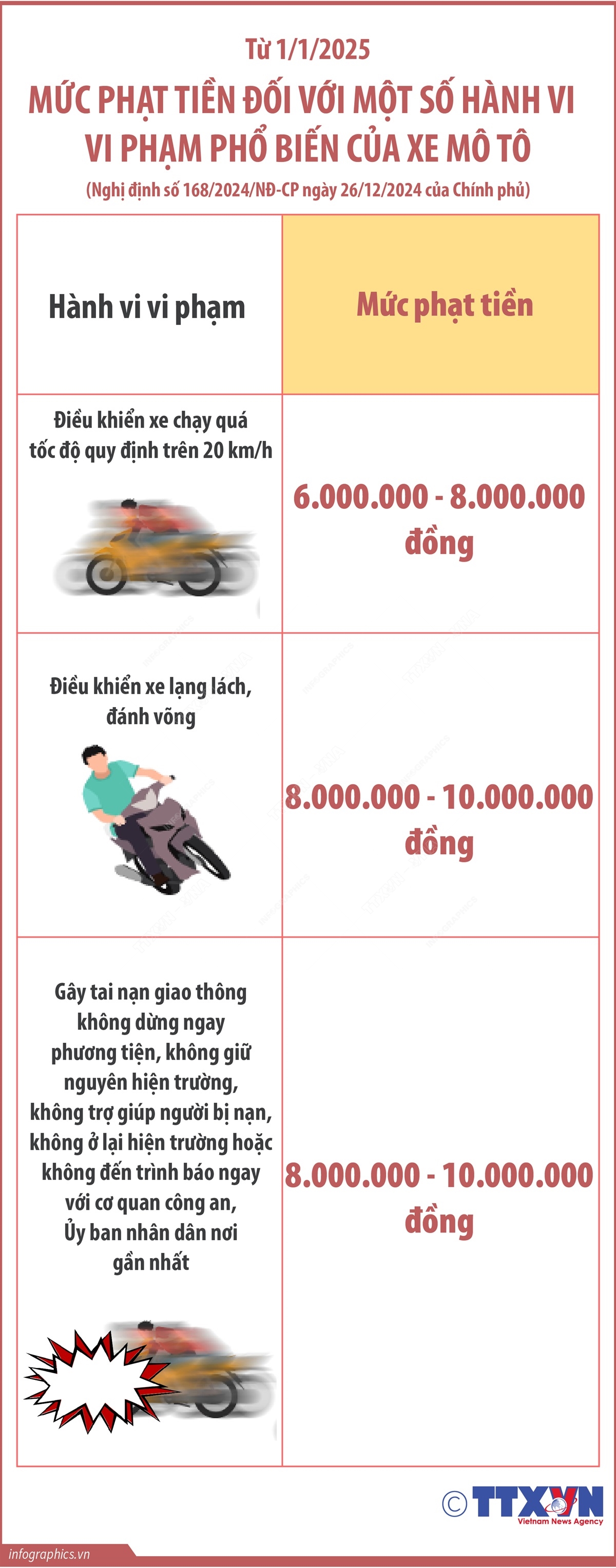 Mức phạt tiền đối với một số hành vi vi phạm phổ biến của xe mô tô từ 1/1/2025 (Phần 1)