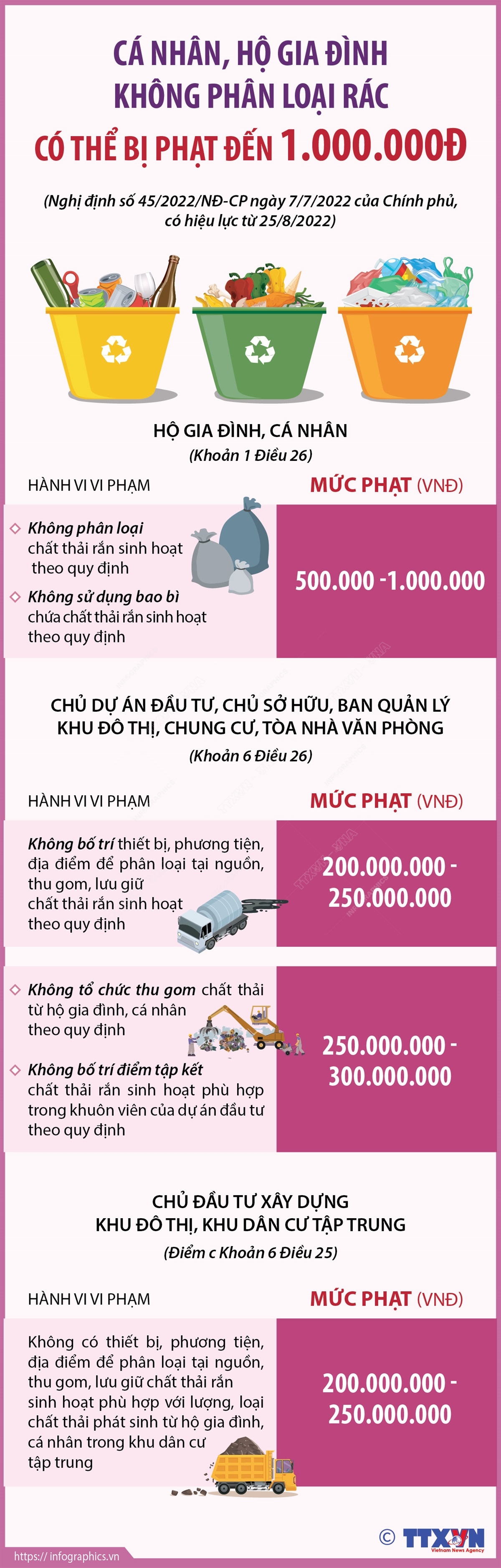 Cá nhân, hộ gia đình không phân loại rác có thể bị phạt đến 1.000.000đ