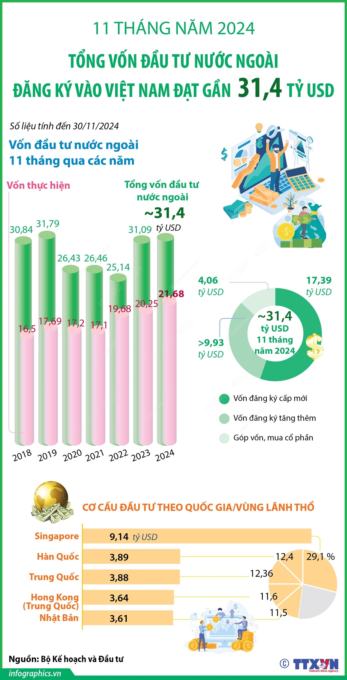 11 tháng năm 2024: Tổng vốn đầu tư nước ngoài đăng ký vào Việt Nam đạt gần 31,4 tỷ USD