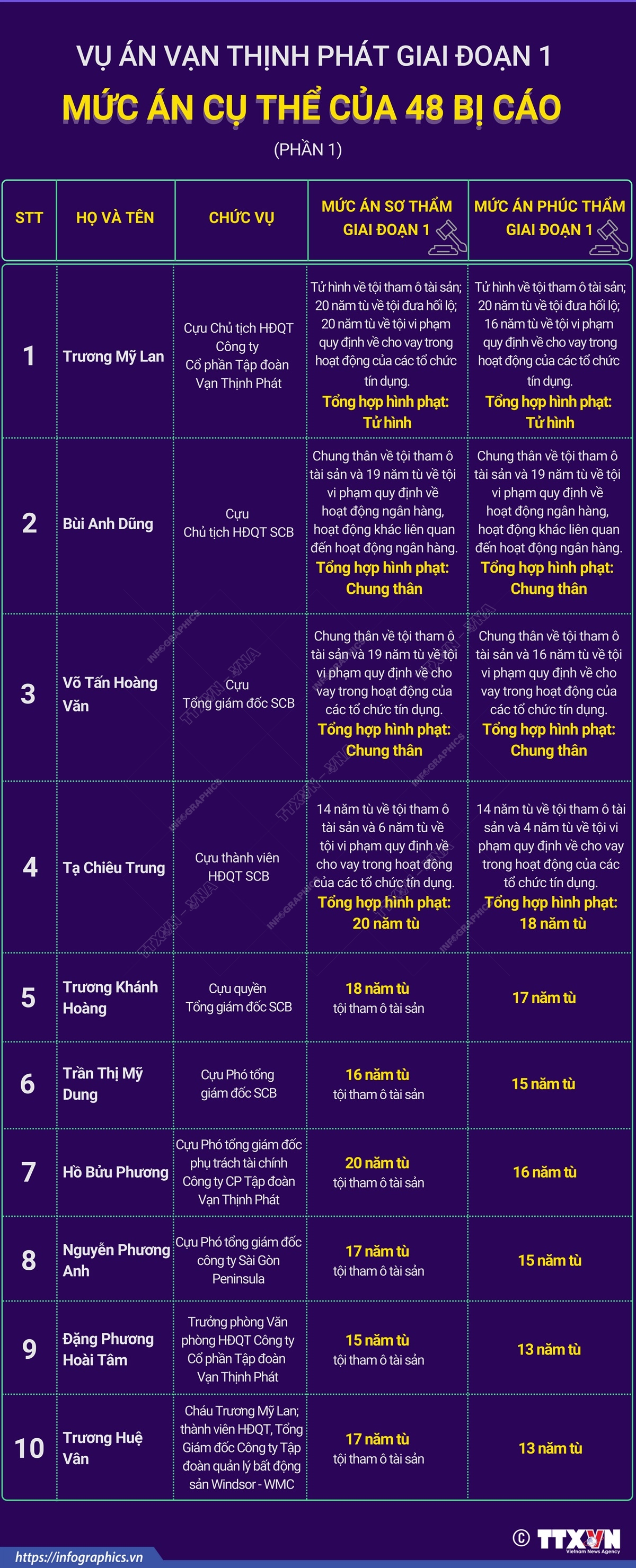 Mức án cụ thể của 48 bị cáo trong vụ án Vạn Thịnh Phát giai đoạn 1 (Phần 1)