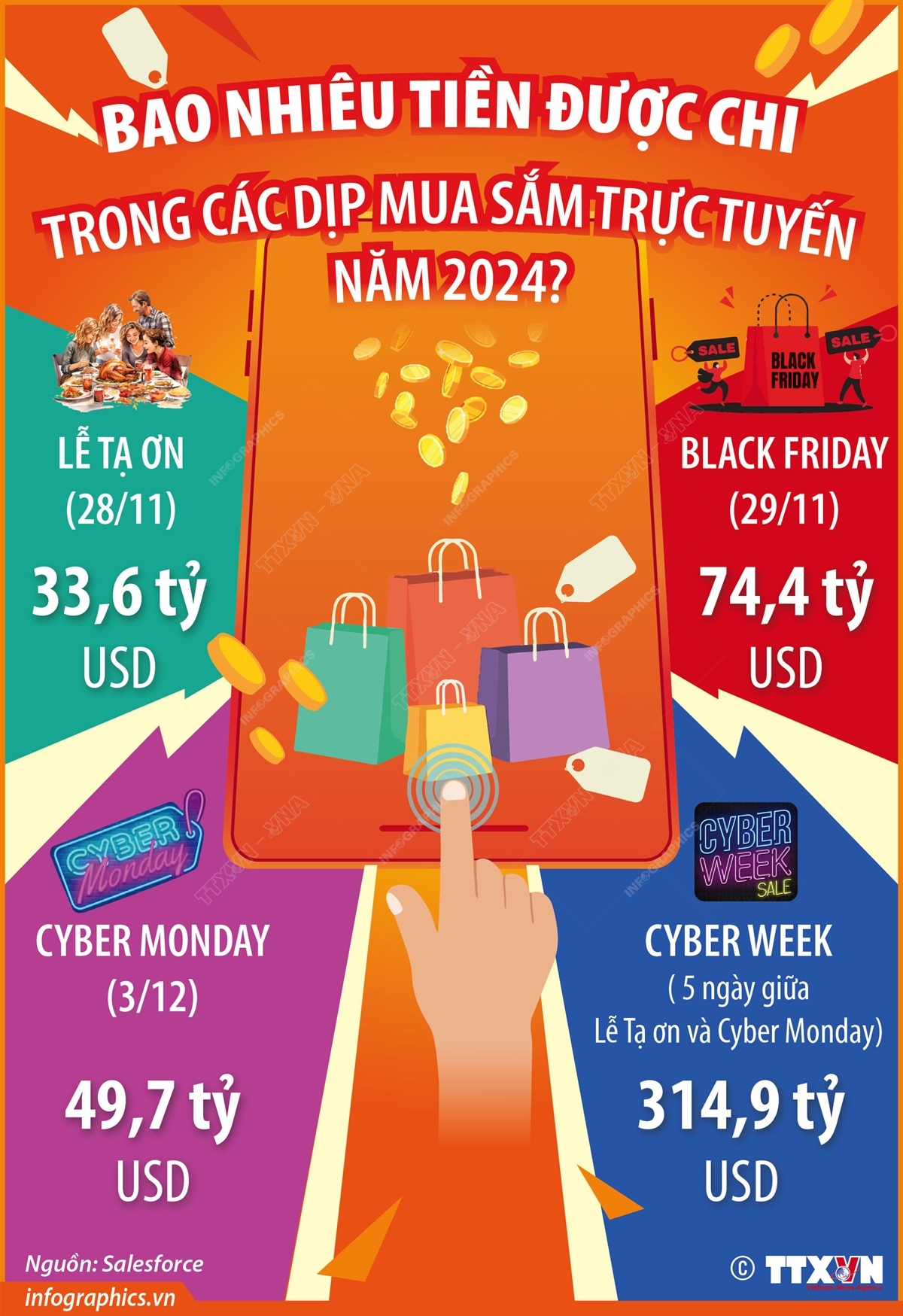 Bao nhiêu tiền được chi trong các dịp mua sắm trực tuyến năm 2024?
