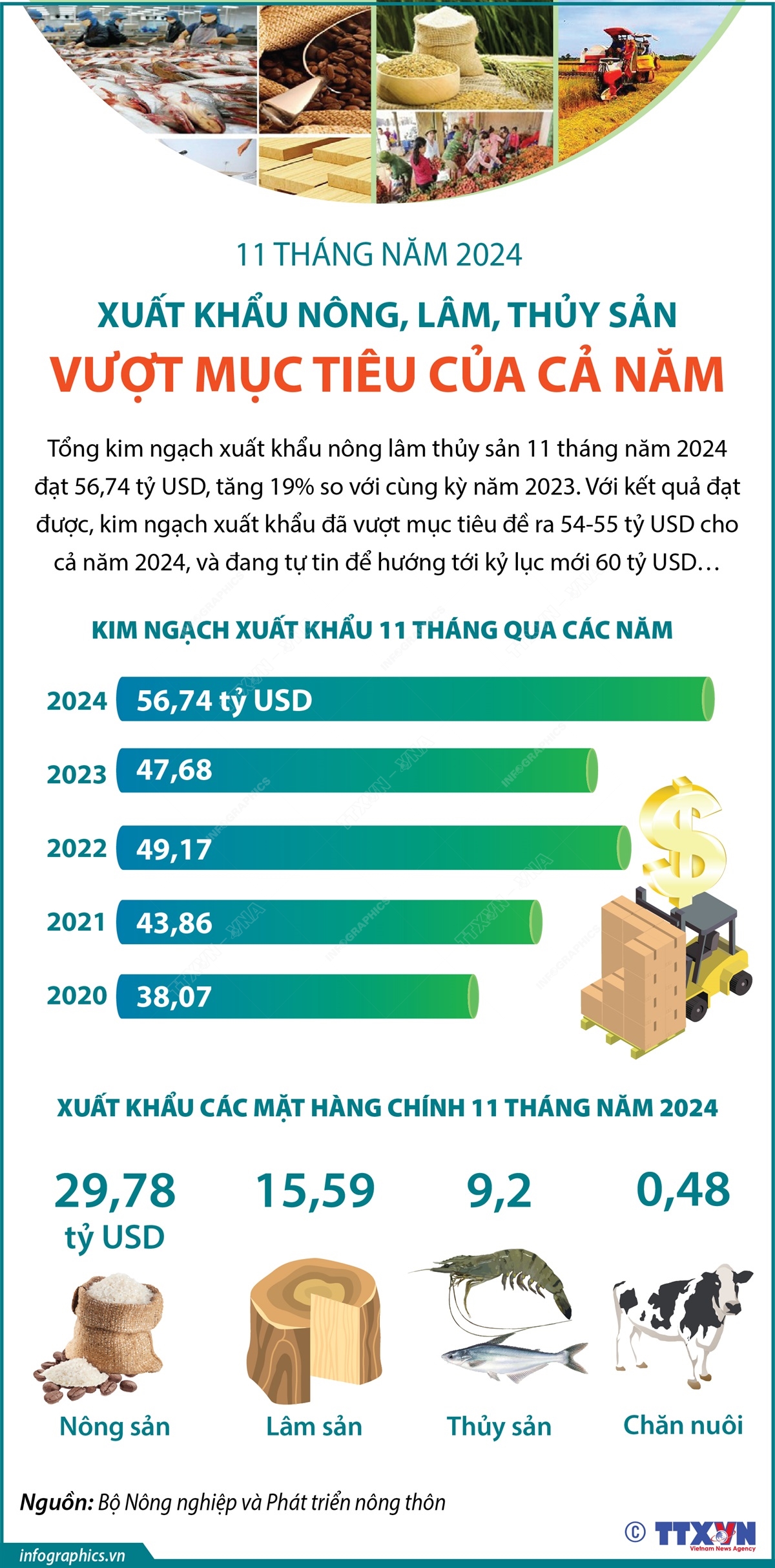 11 tháng năm 2024: Xuất khẩu nông, lâm, thủy sản vượt mục tiêu của cả năm