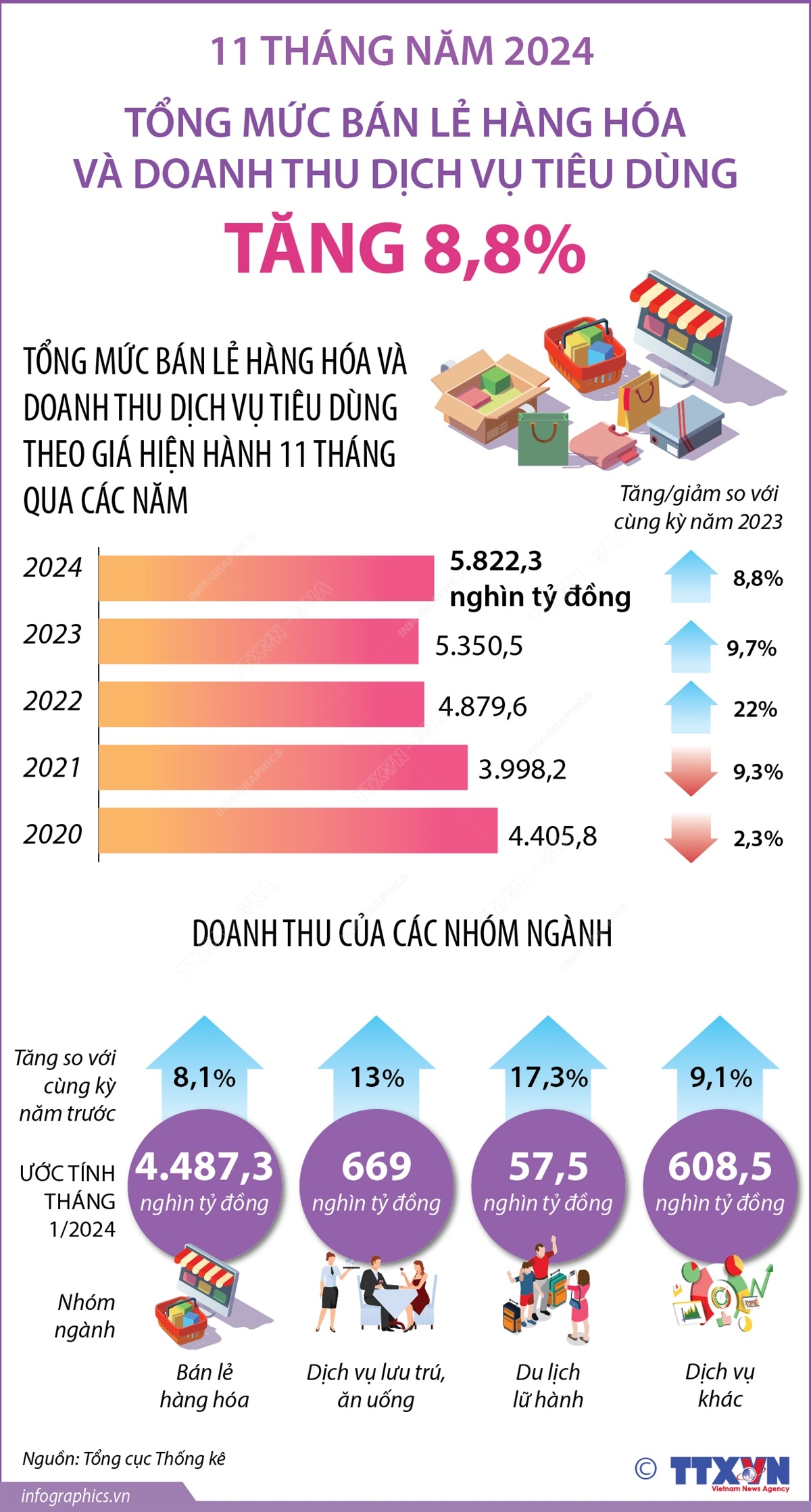 11 tháng năm 2024: Tổng mức bán lẻ hàng hóa và doanh thu dịch vụ tiêu dùng tăng 8,8%