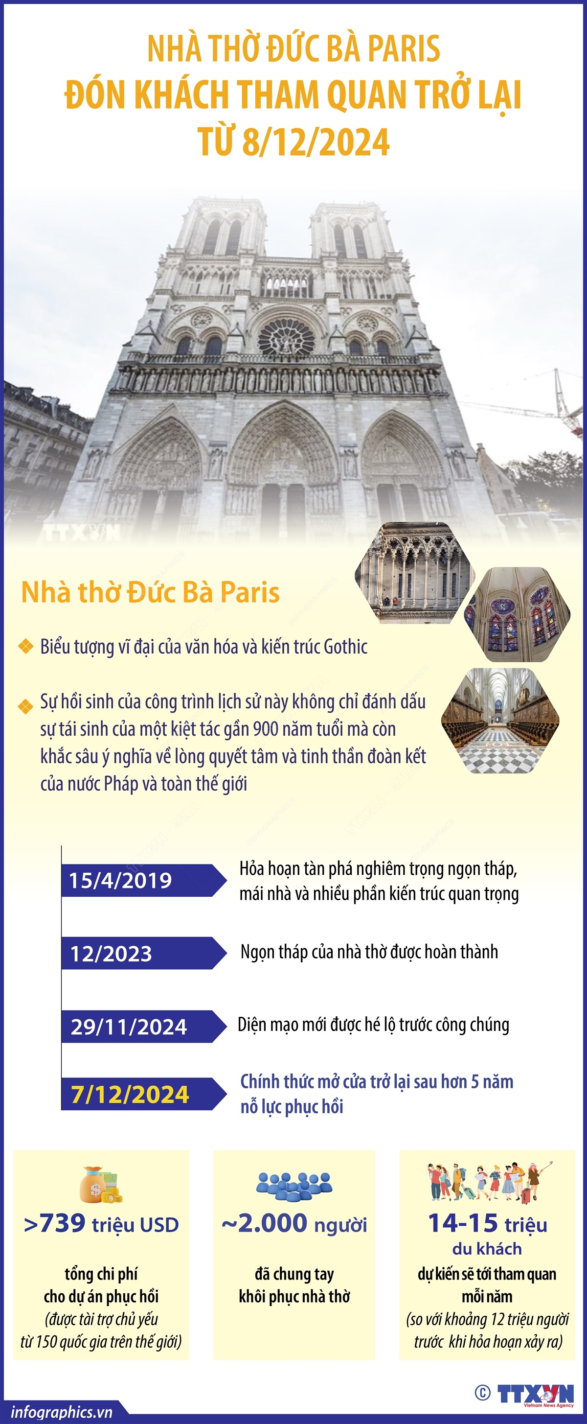 Nhà thờ Đức Bà Paris đón khách tham quan trở lại từ 8/12/2024