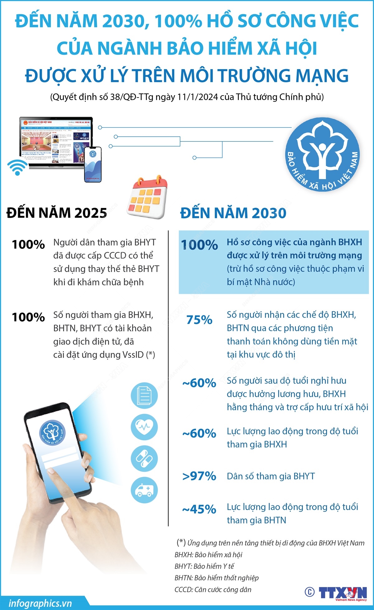 Đến năm 2030, 100% hồ sơ công việc của ngành Bảo hiểm xã hội được xử lý trên môi trường mạng