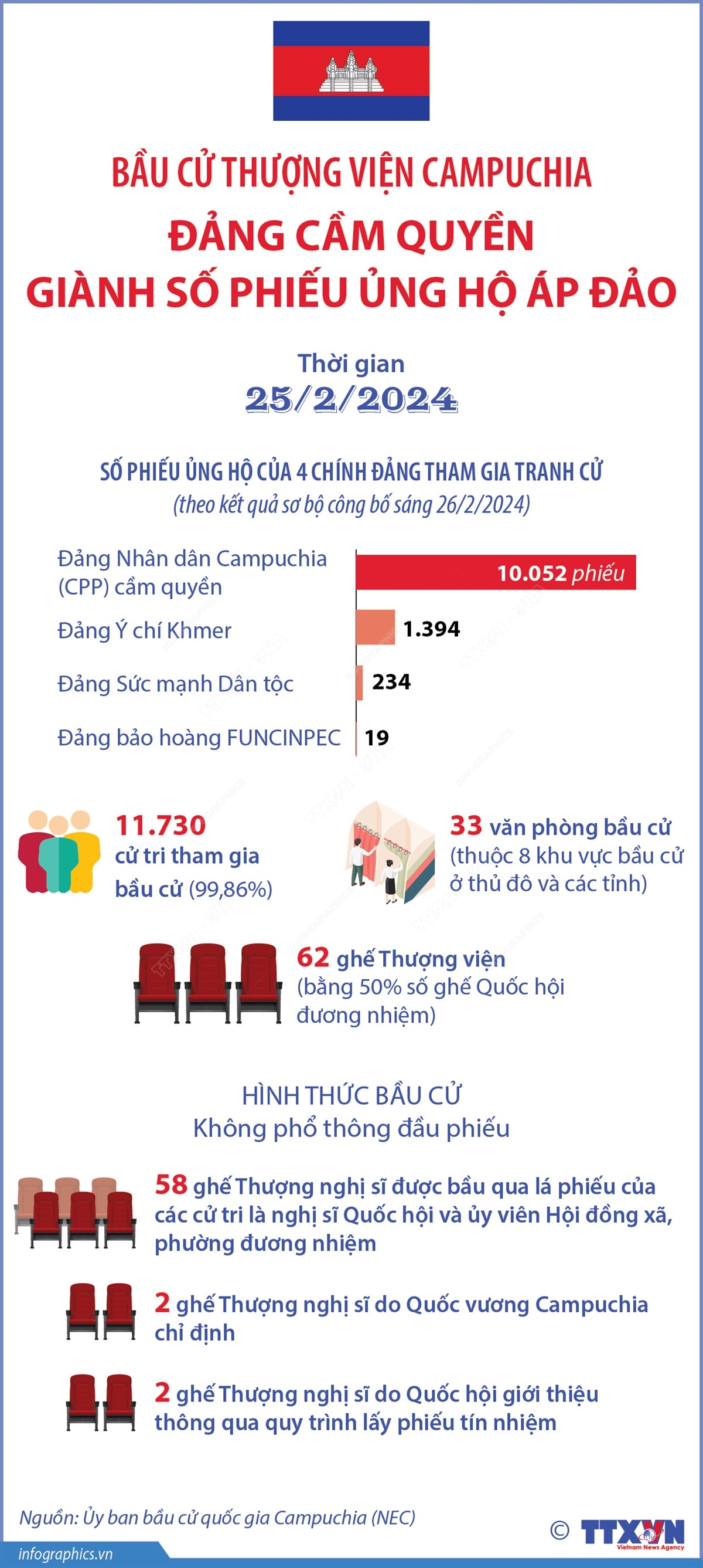 Bầu cử Thượng viện Campuchia: Đảng cầm quyền giành số phiếu ủng hộ áp đảo