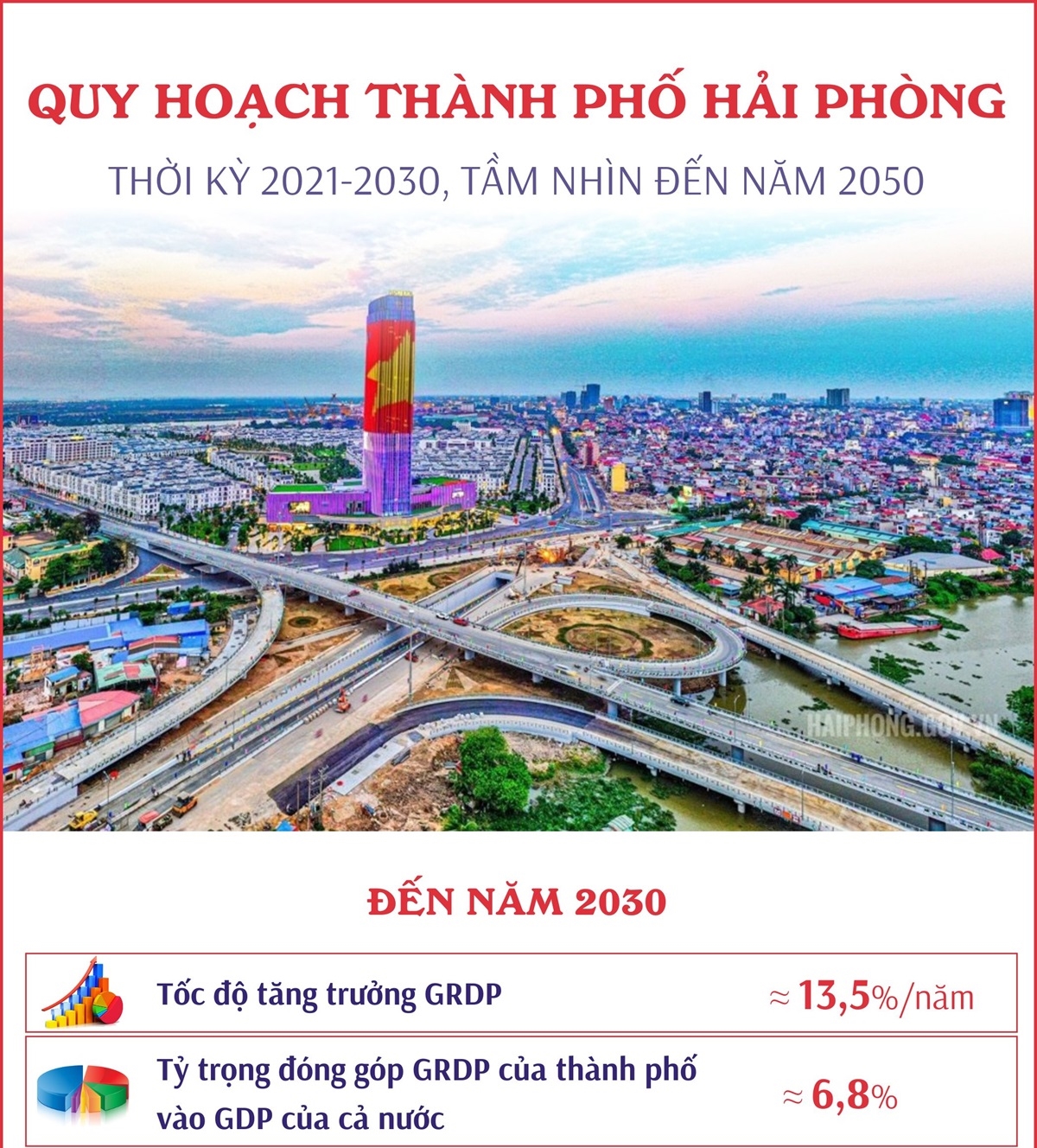 Interactive) Đồng bằng sông Hồng: Quy hoạch thành phố Hải Phòng thời kỳ 2021 -2030, tầm nhìn đến năm 2050