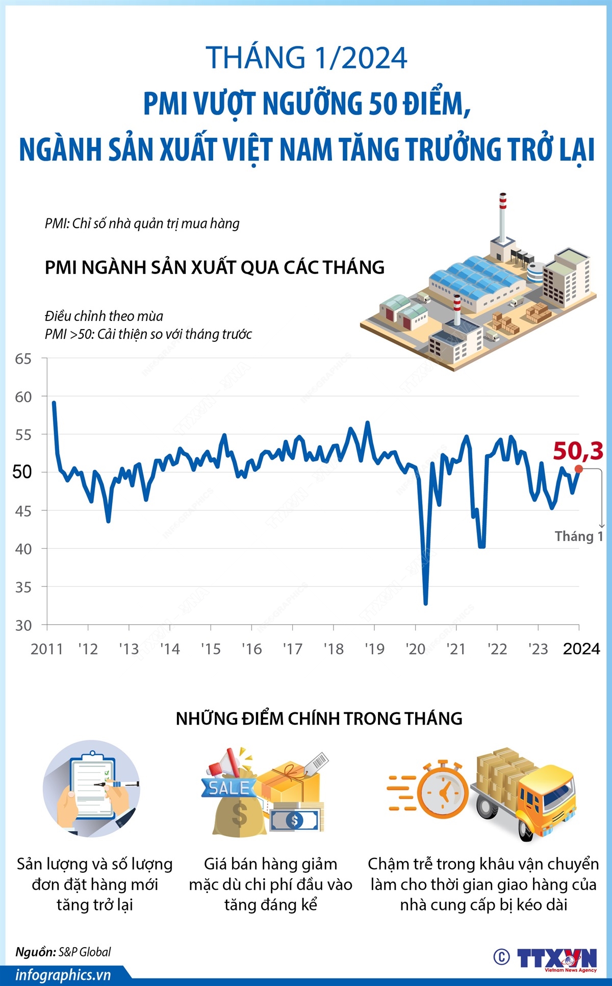 Tháng 1/2024: PMI vượt ngưỡng 50 điểm, ngành sản xuất Việt Nam tăng trưởng trở lại