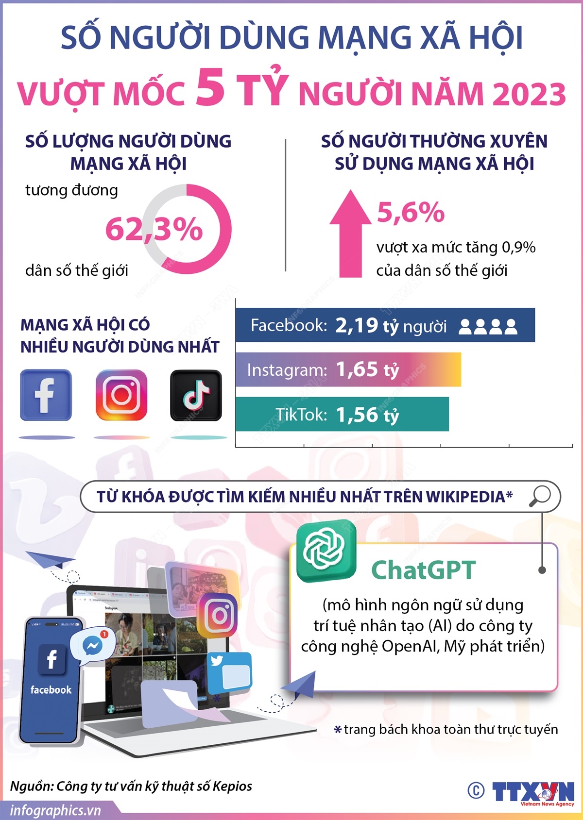 Số người dùng mạng xã hội vượt mốc 5 tỷ người năm 2023