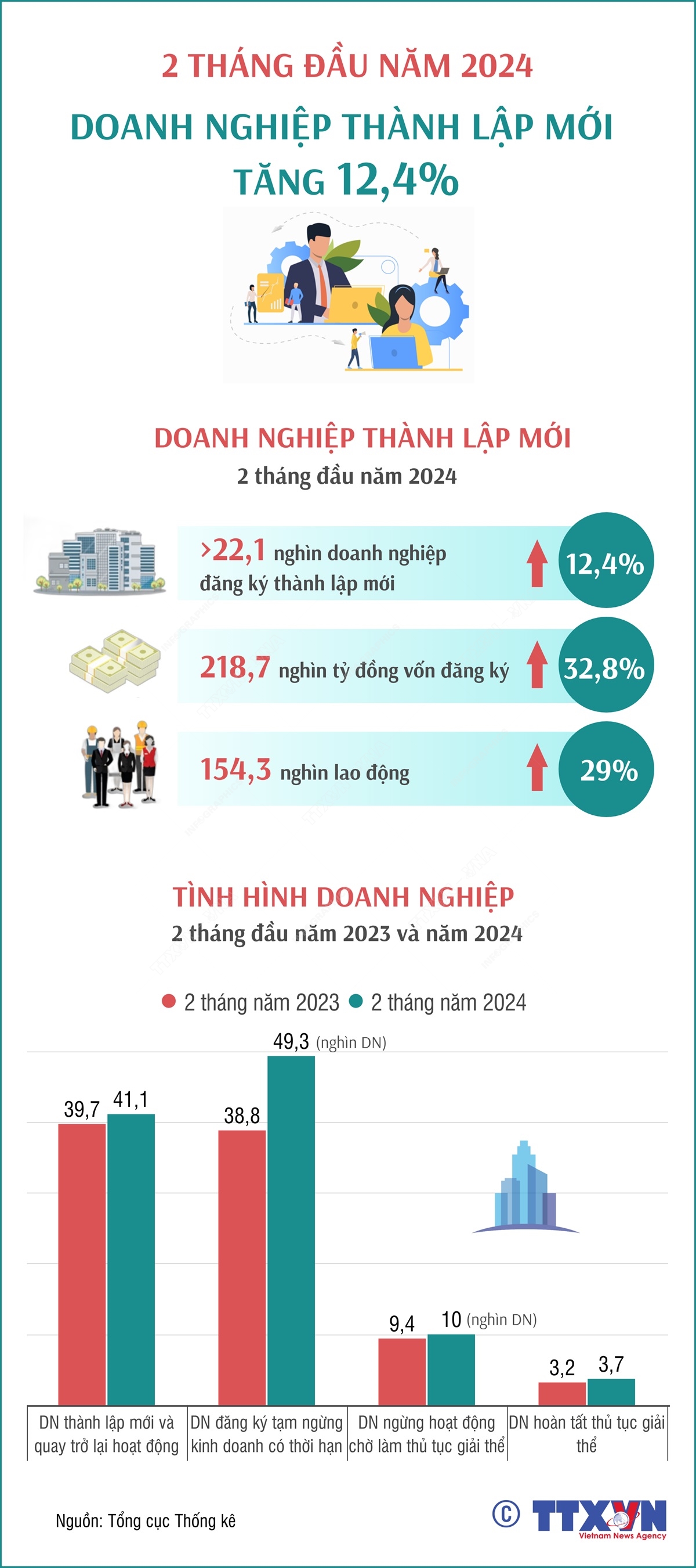 2 tháng đầu năm 2024: Số doanh nghiệp thành lập mới tăng 12,4%