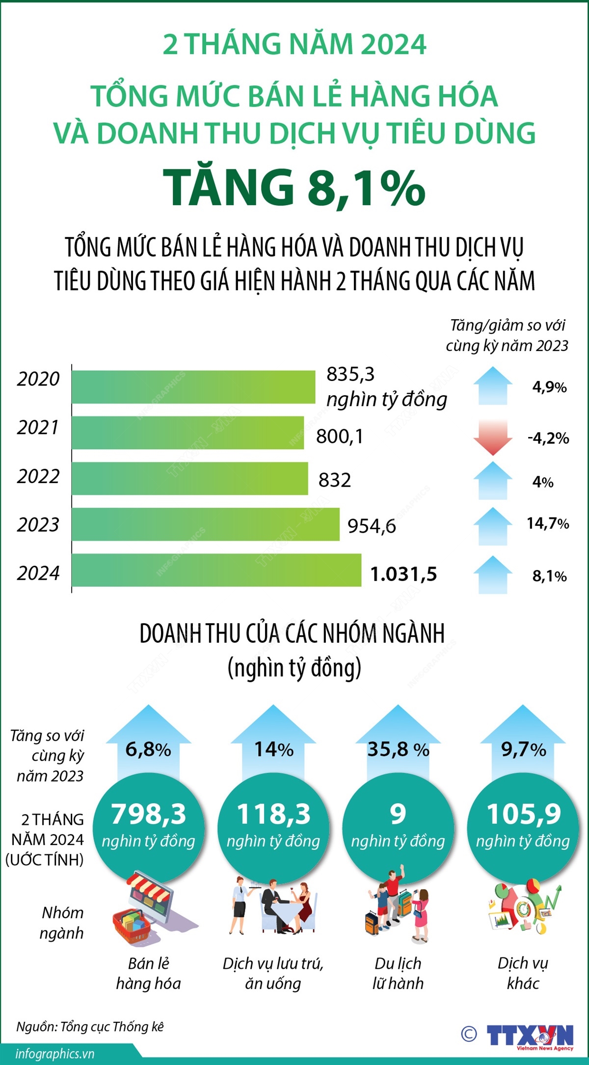 2 tháng năm 2024: Tổng mức bán lẻ hàng hóa và doanh thu dịch vụ tiêu dùng tăng 8,1%