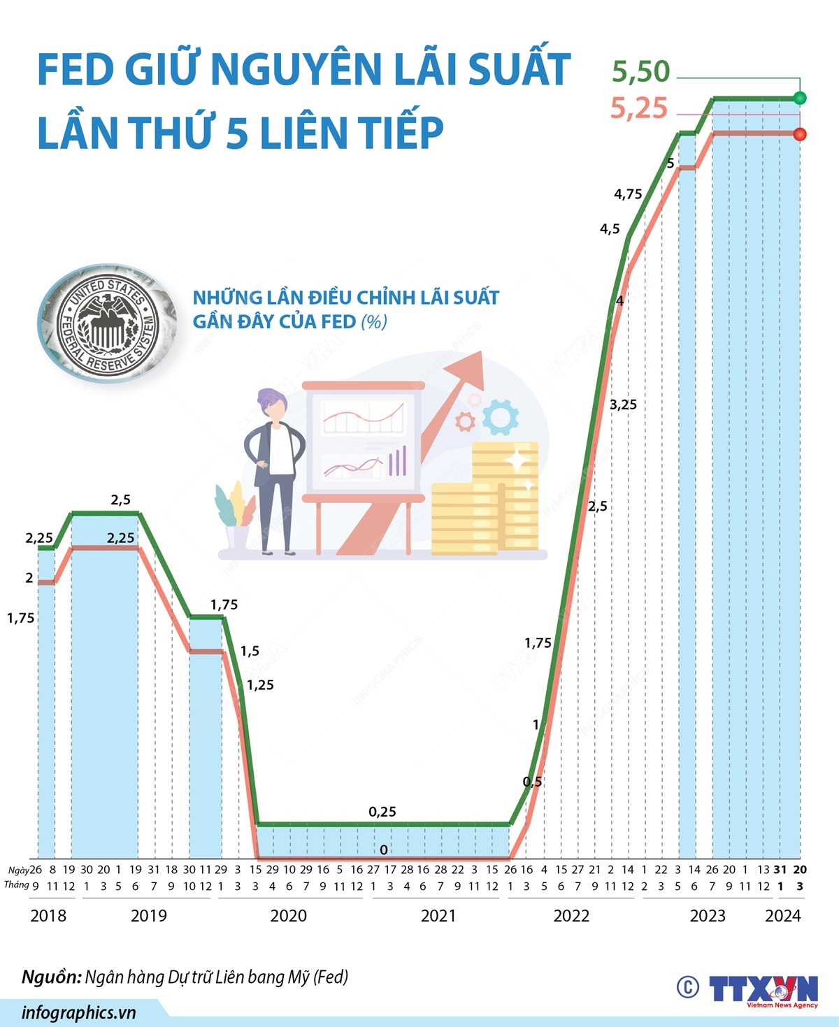 Fed tiếp tục giữ lãi suất ổn định