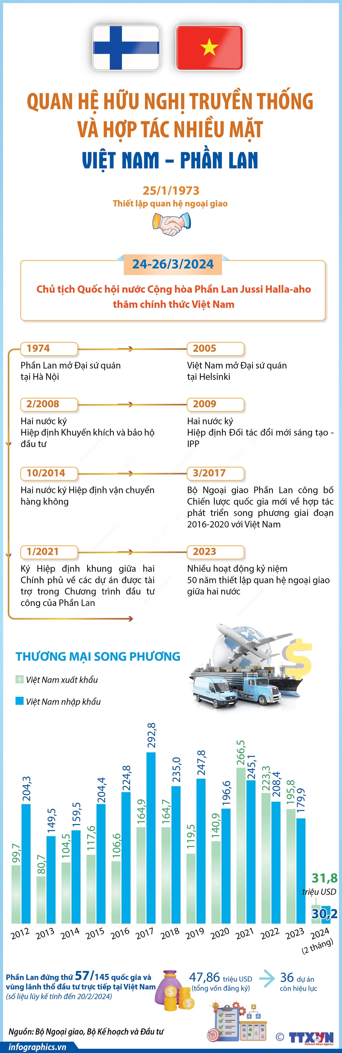 Quan hệ hữu nghị truyền thống và hợp tác nhiều mặt Việt Nam - Phần Lan