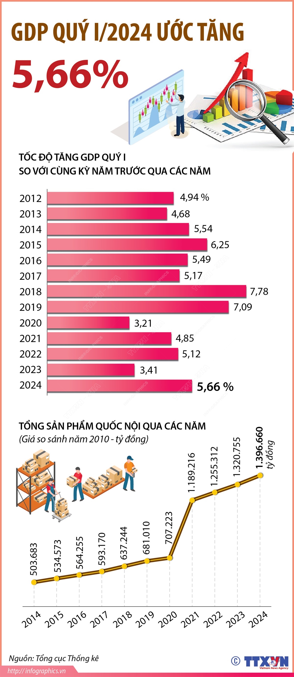 GDP quý I/2024 ước tăng 5,66%