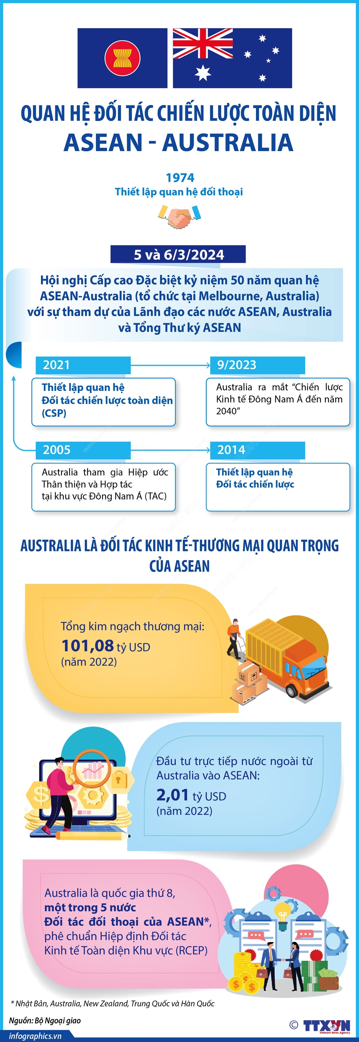 Quan hệ Đối tác chiến lược toàn diện ASEAN - Australia