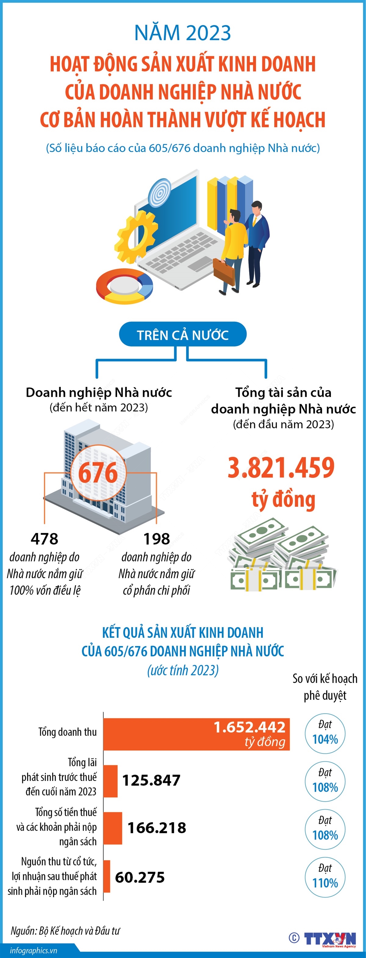 Năm 2023: Hoạt động sản xuất kinh doanh của doanh nghiệp Nhà nước cơ bản hoàn thành vượt kế hoạch
