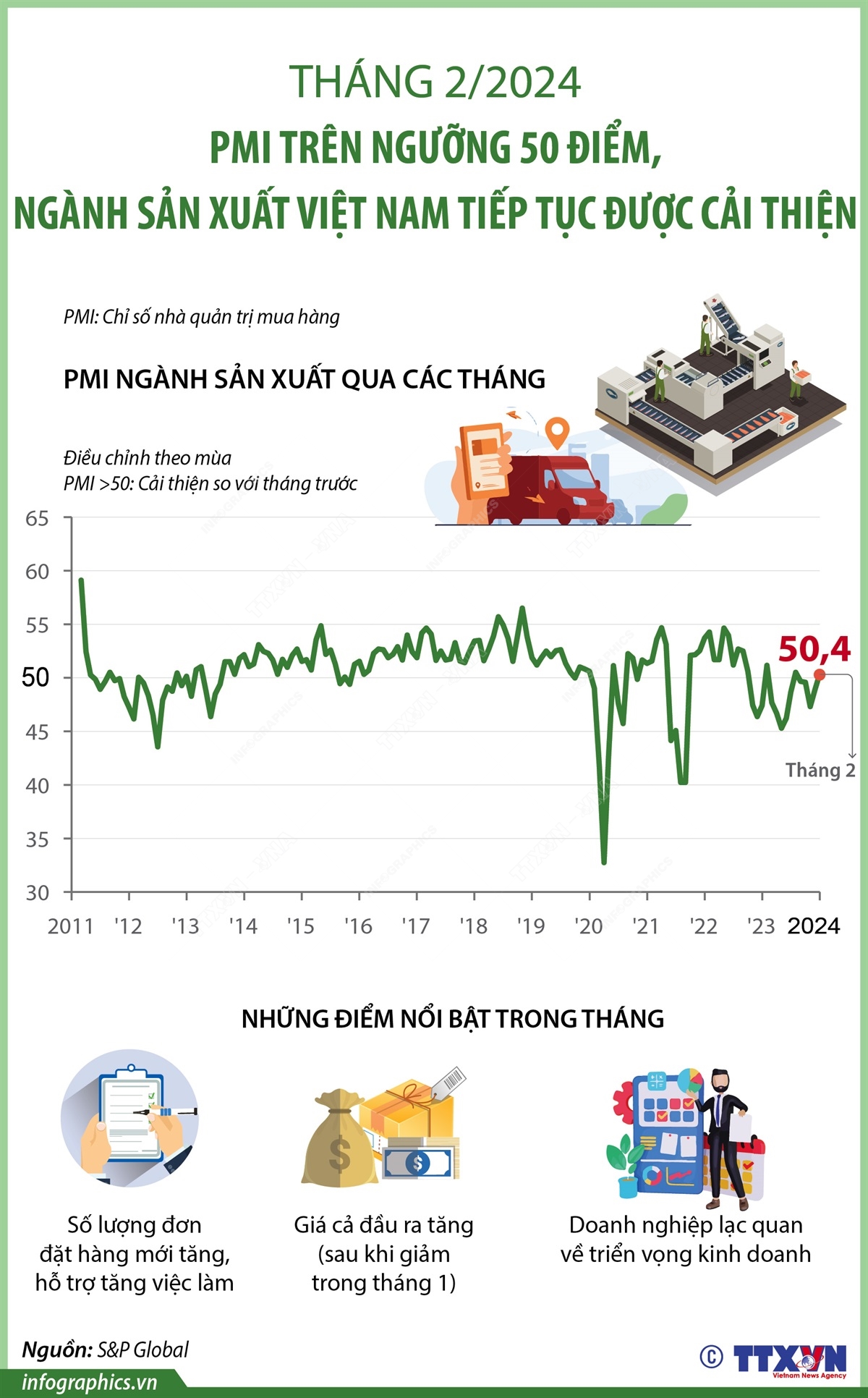 Tháng 2/2024: PMI trên ngưỡng 50 điểm, ngành sản xuất Việt Nam tiếp tục được cải thiện
