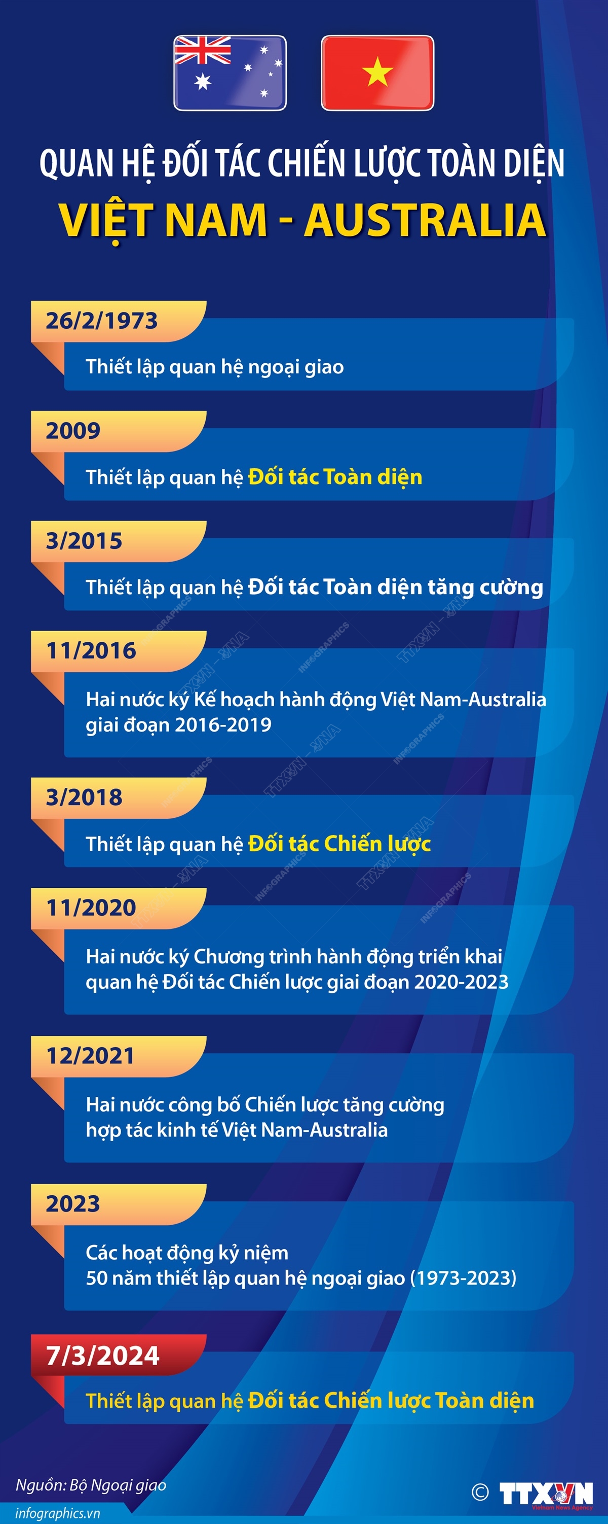 Quan hệ Đối tác Chiến lược toàn diện Việt Nam - Australia