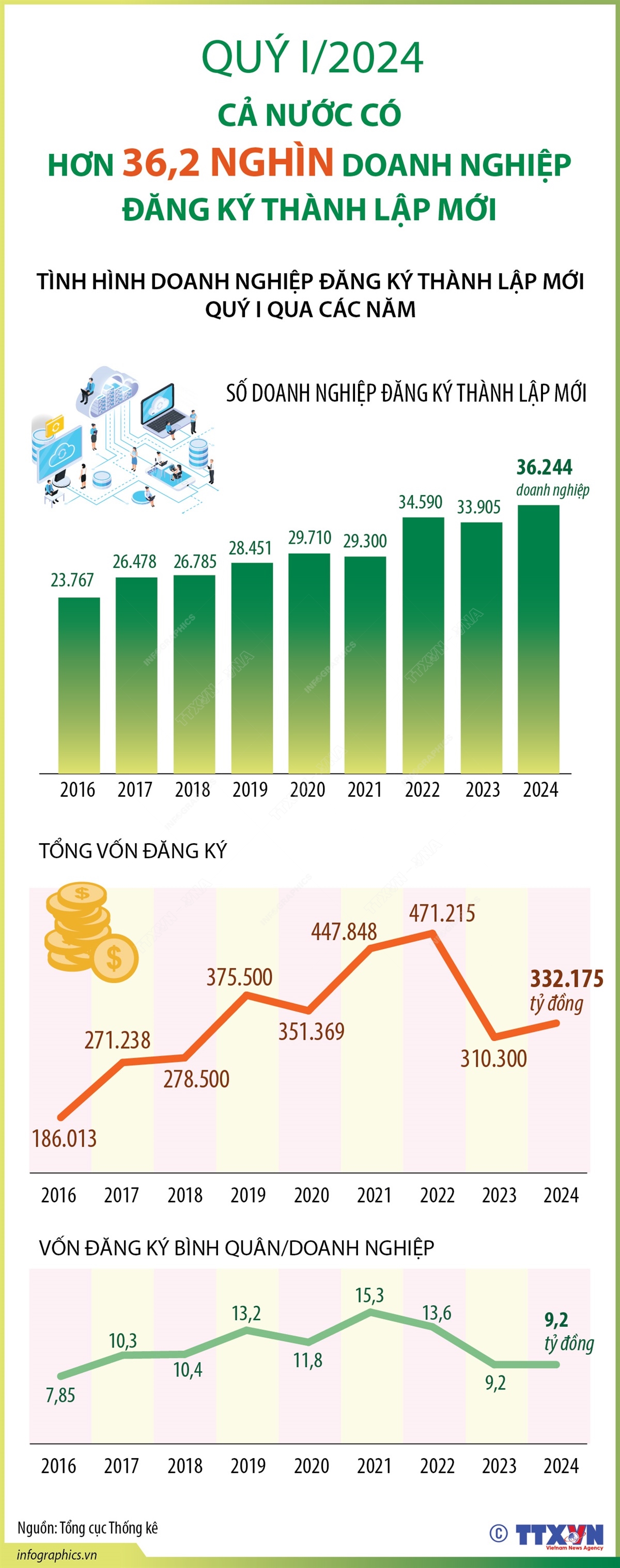 Quý I/2024, cả nước có hơn 36,2 nghìn doanh nghiệp đăng ký thành lập mới