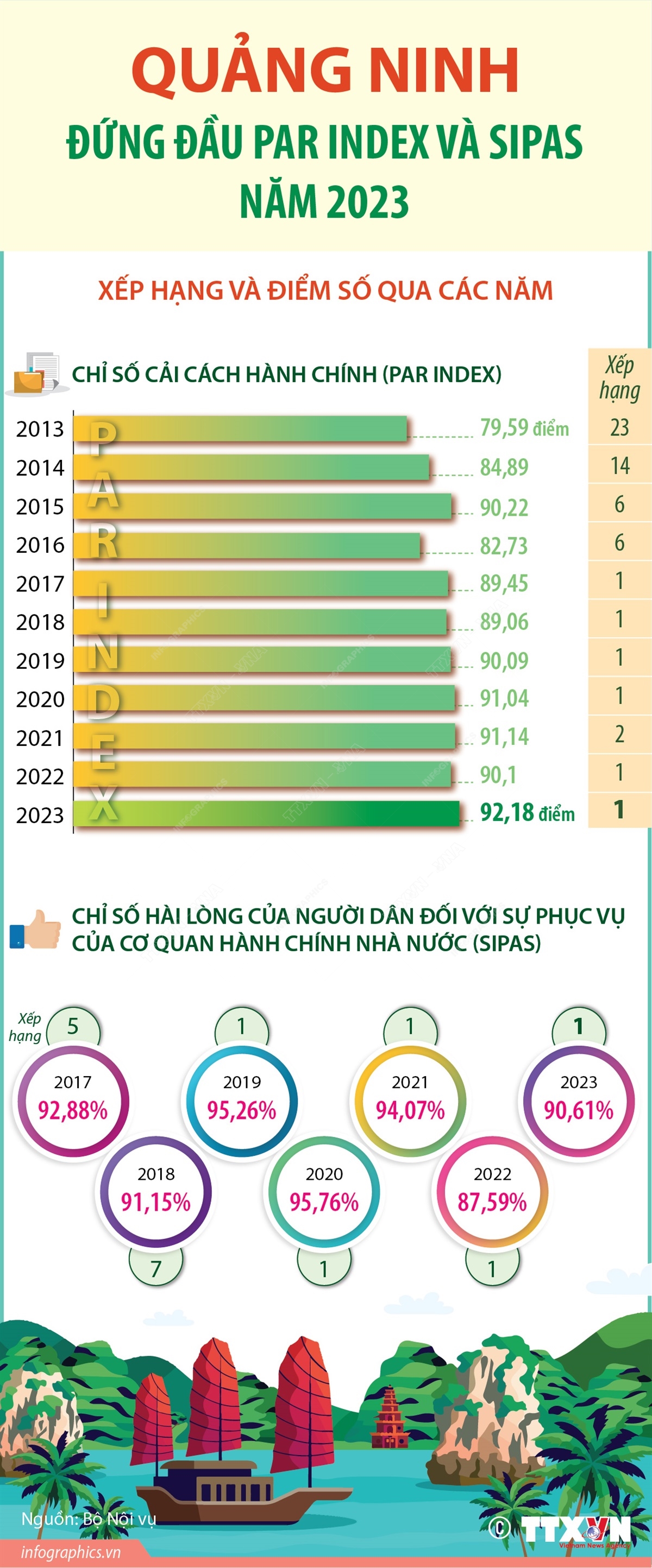 Quảng Ninh đứng đầu trên cả 2 bảng xếp hạng PAR INDEX và SIPAS năm 2023