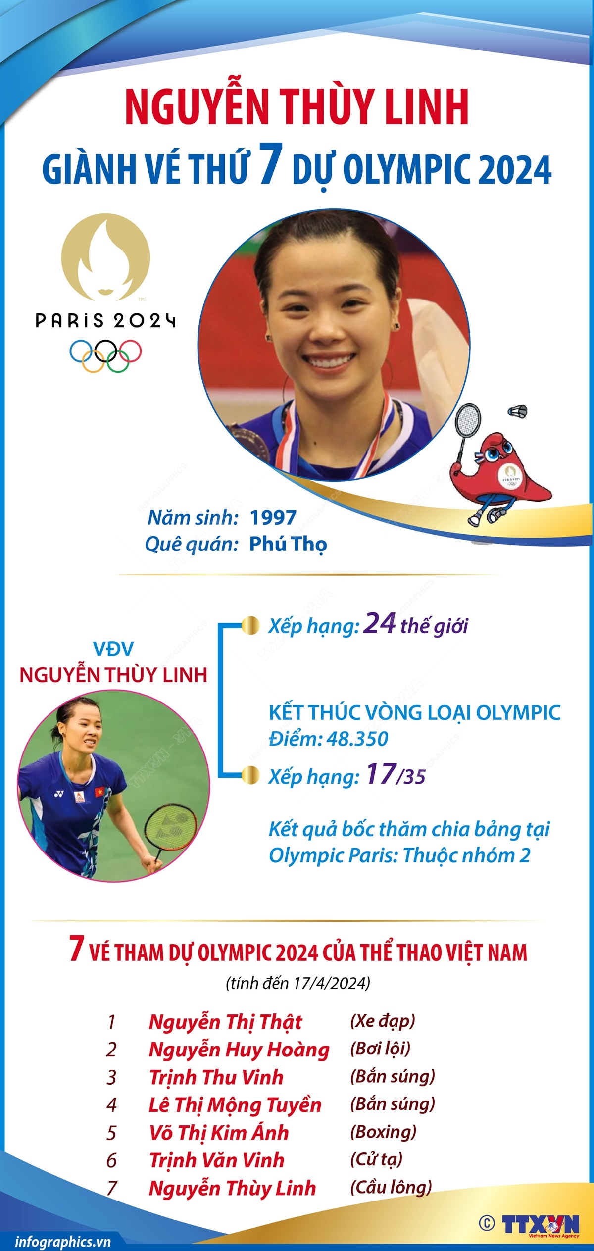 Nguyễn Thùy Linh giành vé dự Olympic Paris 2024