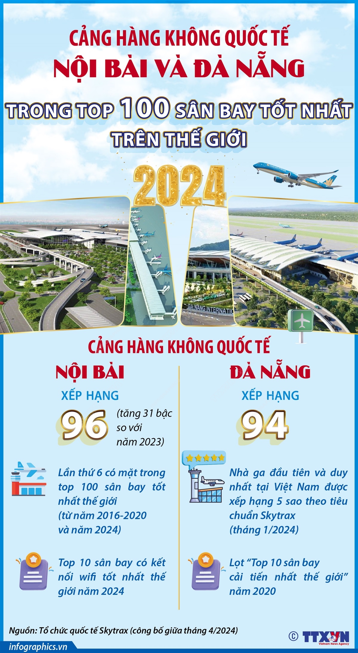 Nội Bài và Đà Nẵng trong top 100 sân bay tốt nhất trên thế giới