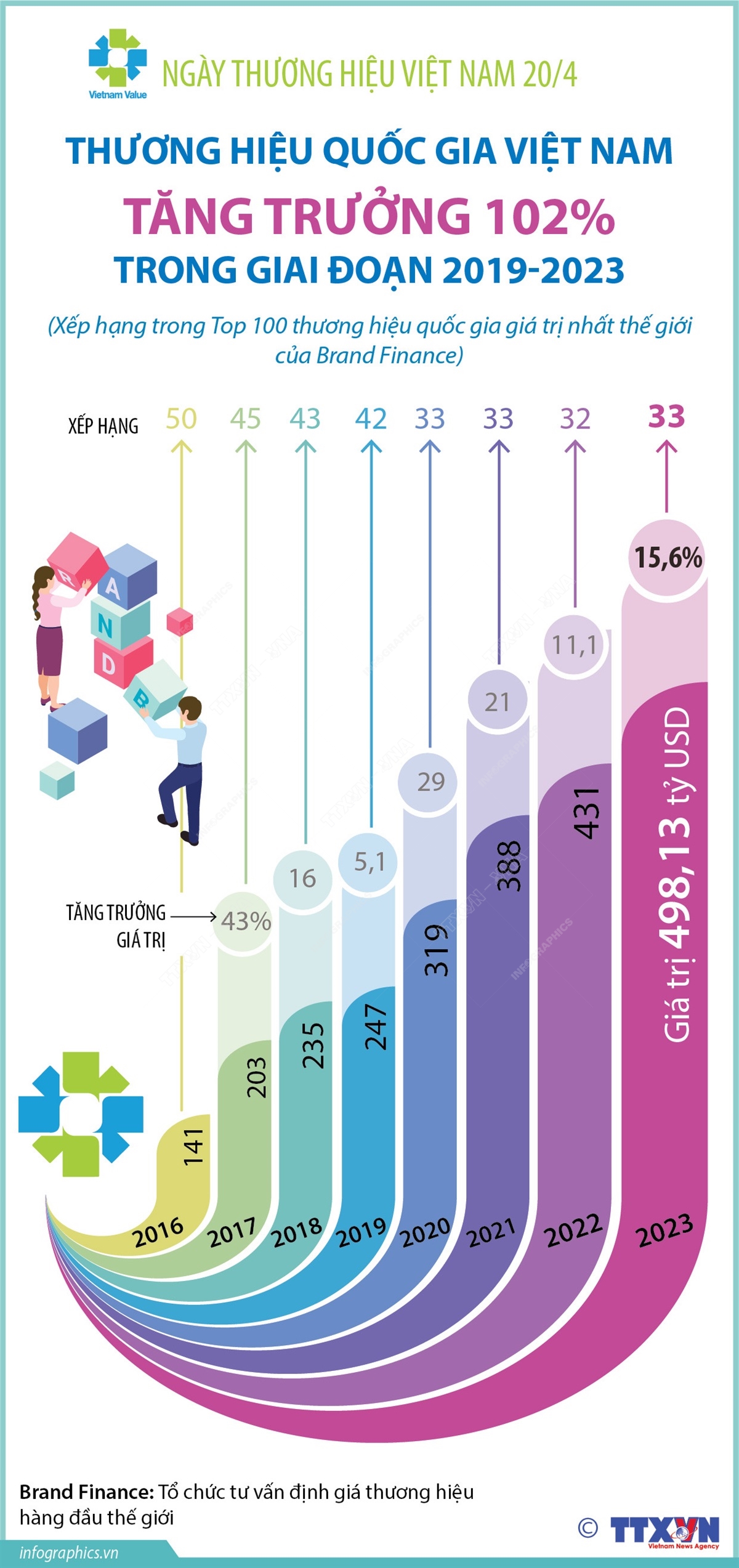 Thương hiệu quốc gia Việt Nam tăng trưởng 102% trong giai đoạn 2019-2023