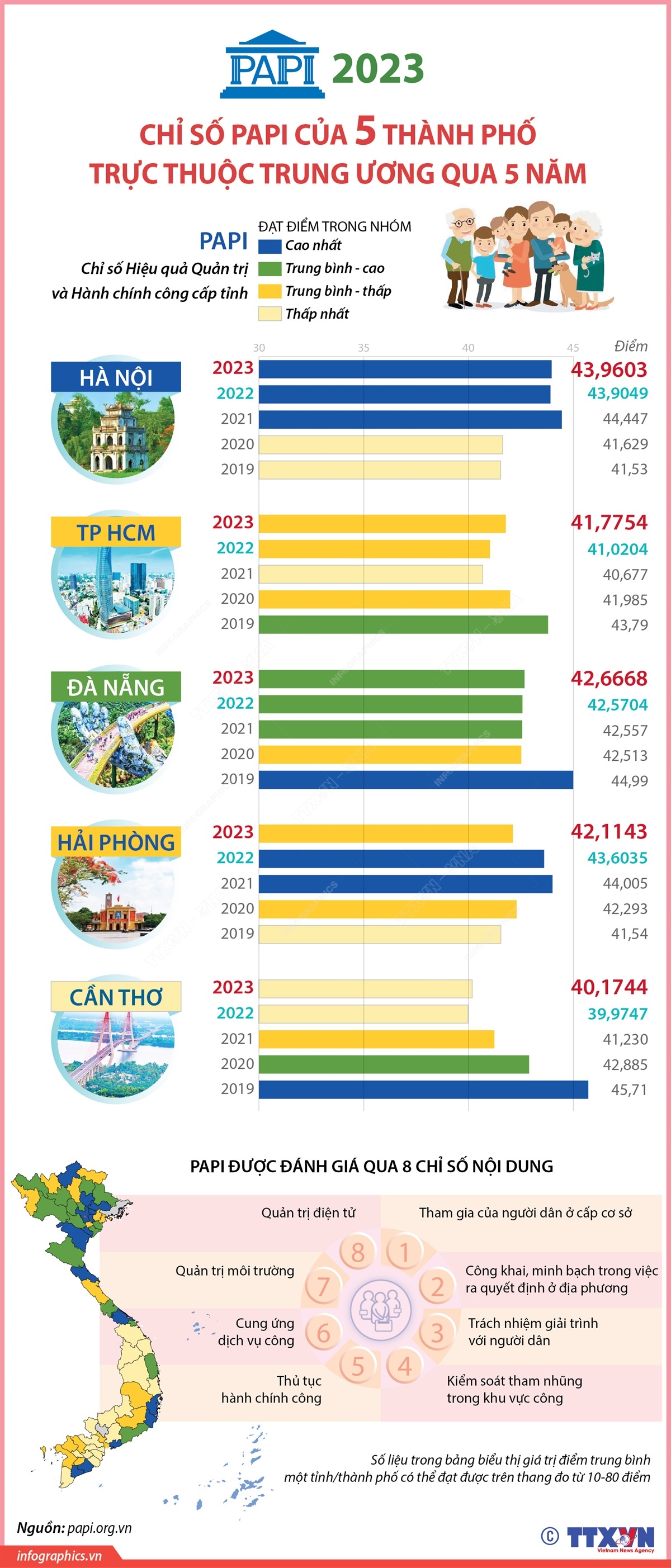 Chỉ số PAPI của 5 thành phố trực thuộc Trung ương qua 5 năm