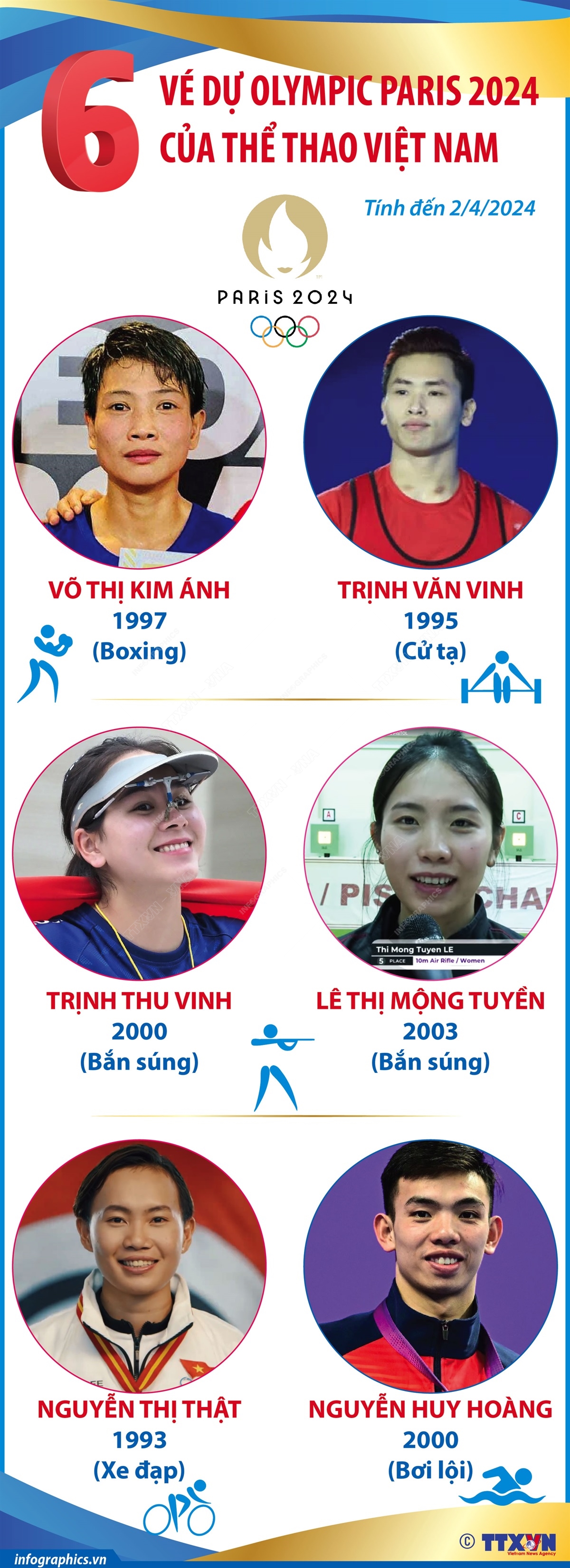 6 vé dự Olympic Paris 2024 của thể thao Việt Nam (tính đến 2/4/2024)