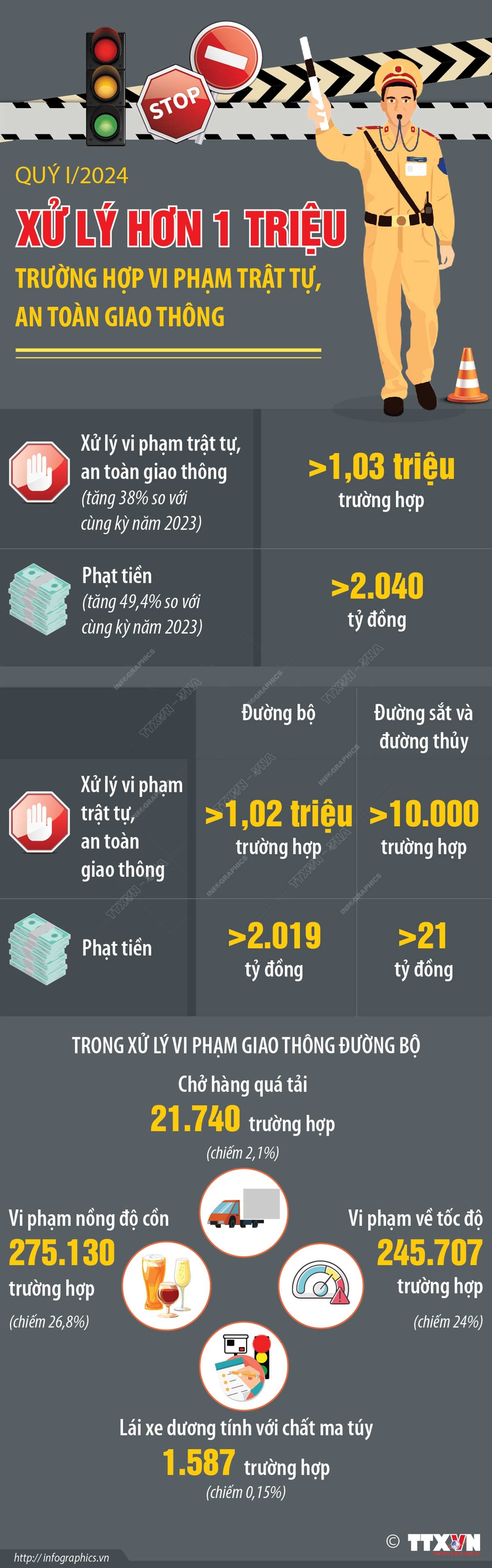 Quý I/2024: Xử lý hơn 1 triệu trường hợp vi phạm trật tự an toàn giao thông