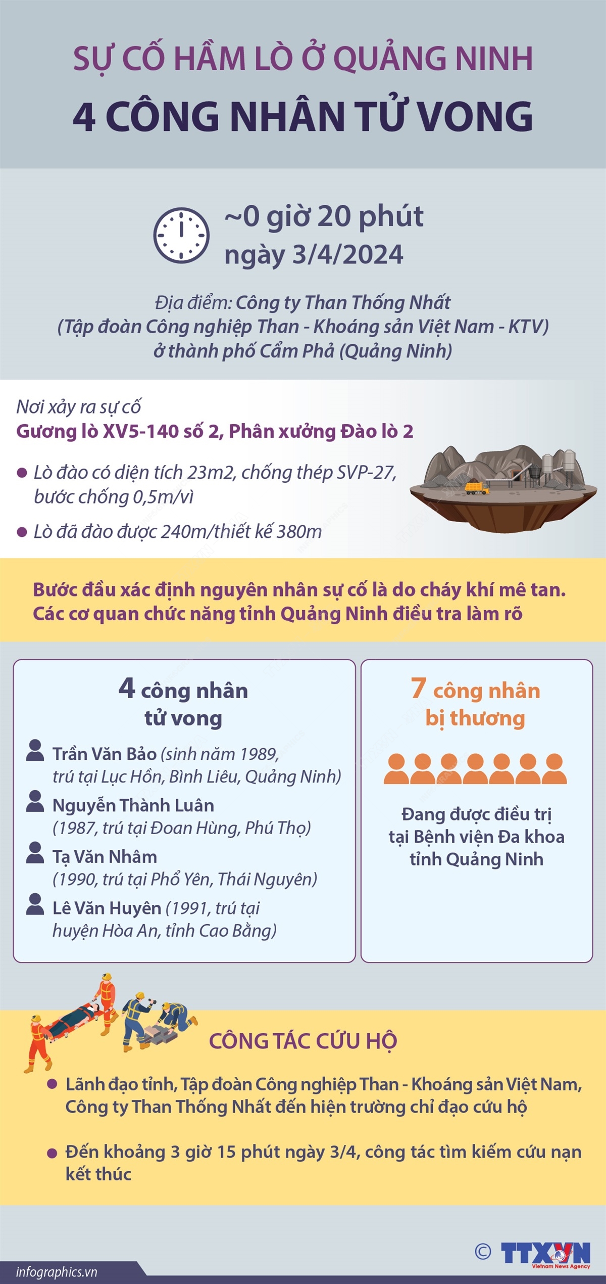 Sự cố hầm lò ở Quảng Ninh: 4 công nhân tử vong