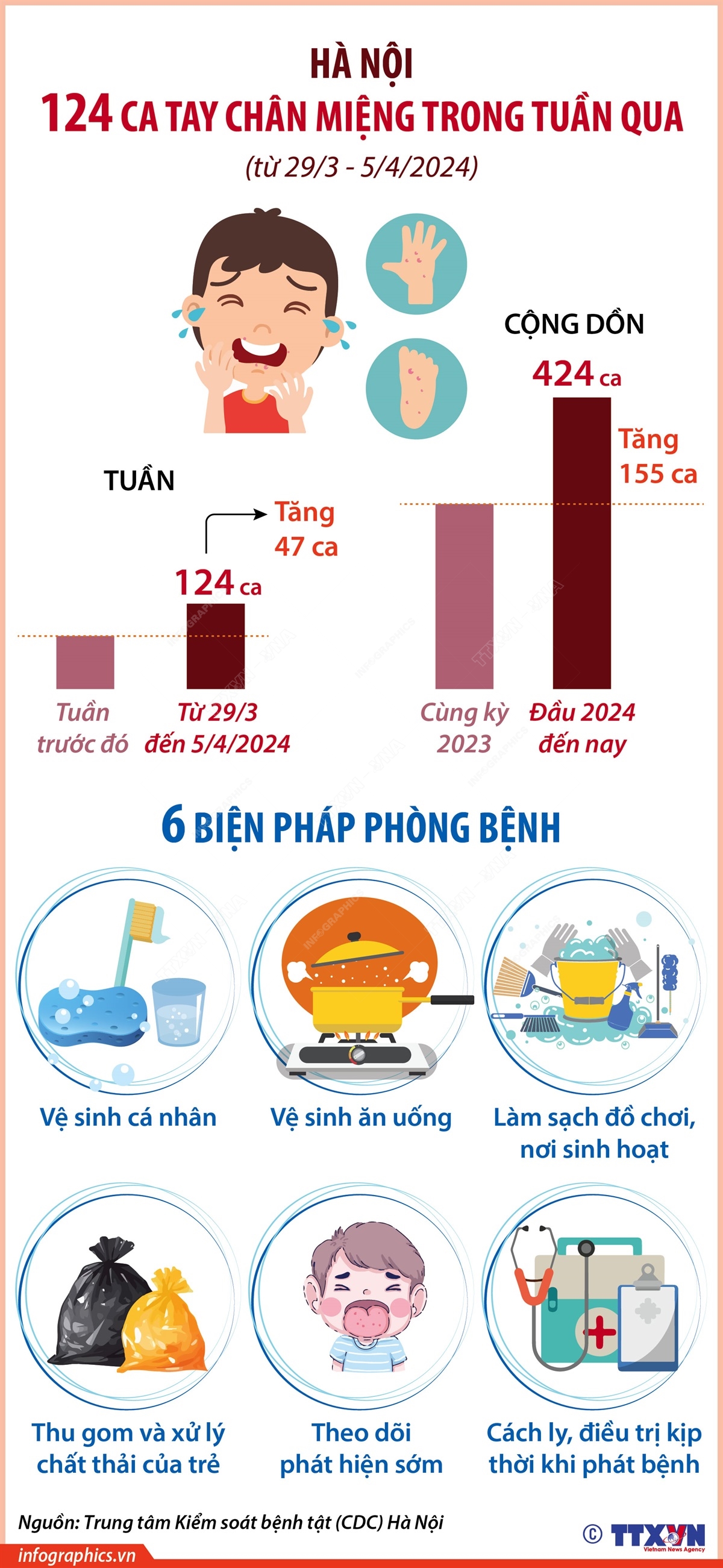 Hà Nội: 124 ca tay chân miệng trong tuần qua