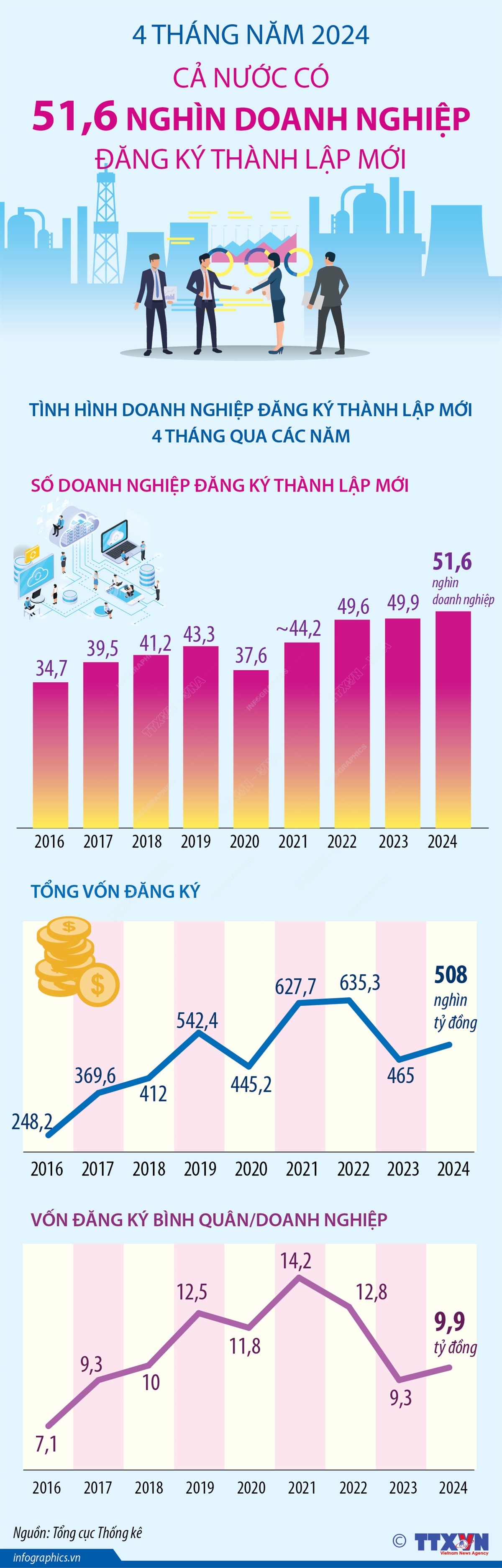 4 tháng năm 2024: Cả nước có 51,6 nghìn doanh nghiệp đăng ký thành lập mới