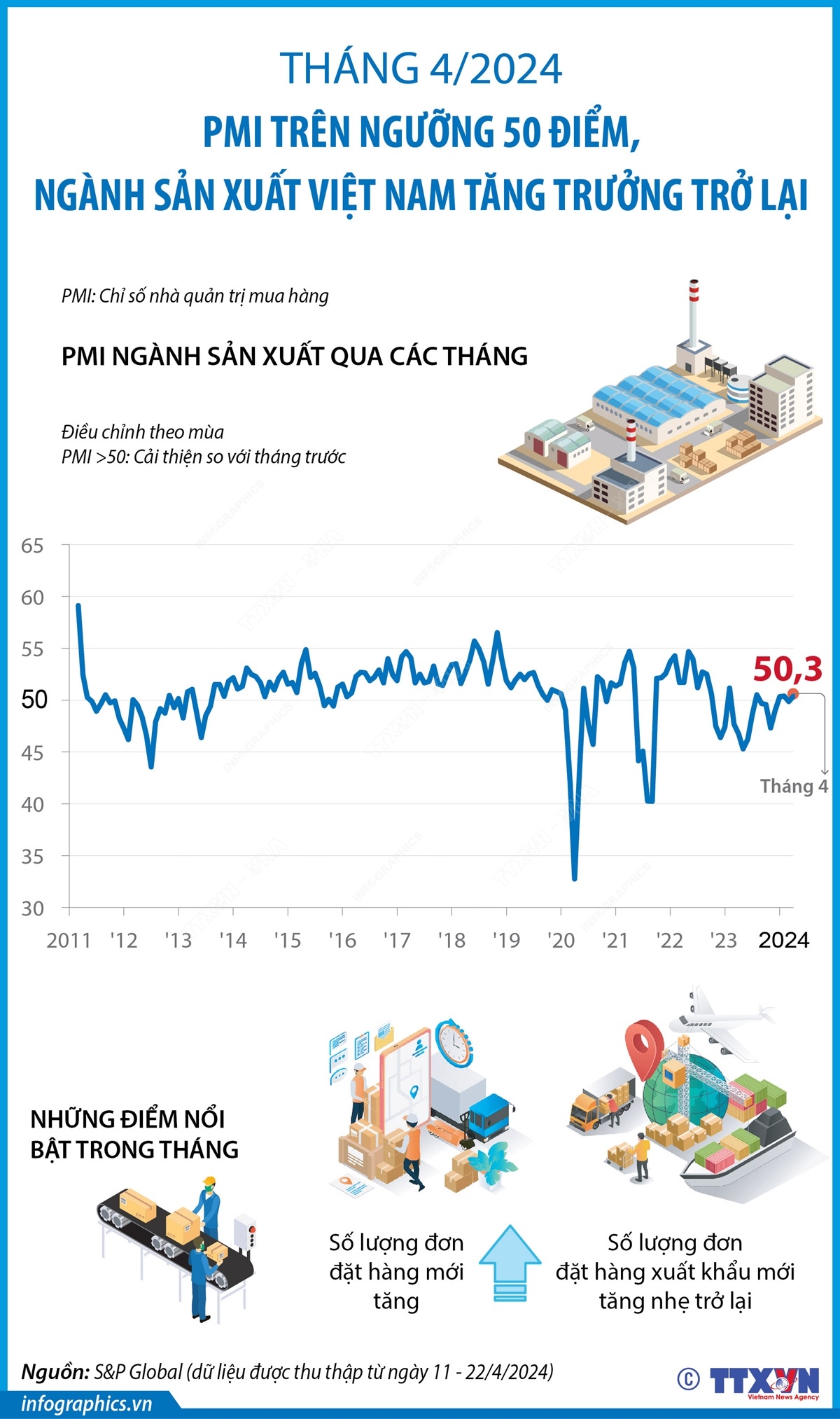 Tháng 4/2024: PMI trên ngưỡng 50 điểm, ngành sản xuất Việt Nam tăng trưởng trở lại
