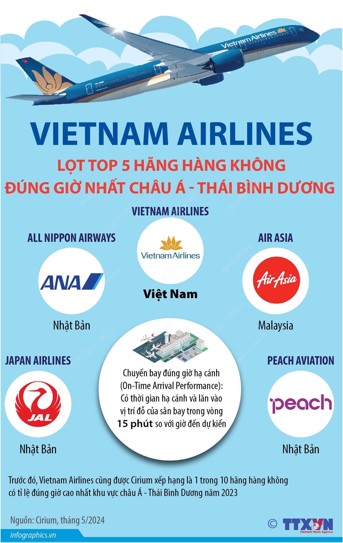 Vietnam Airlines lọt top 5 hãng hàng không đúng giờ nhất châu Á - Thái Bình Dương