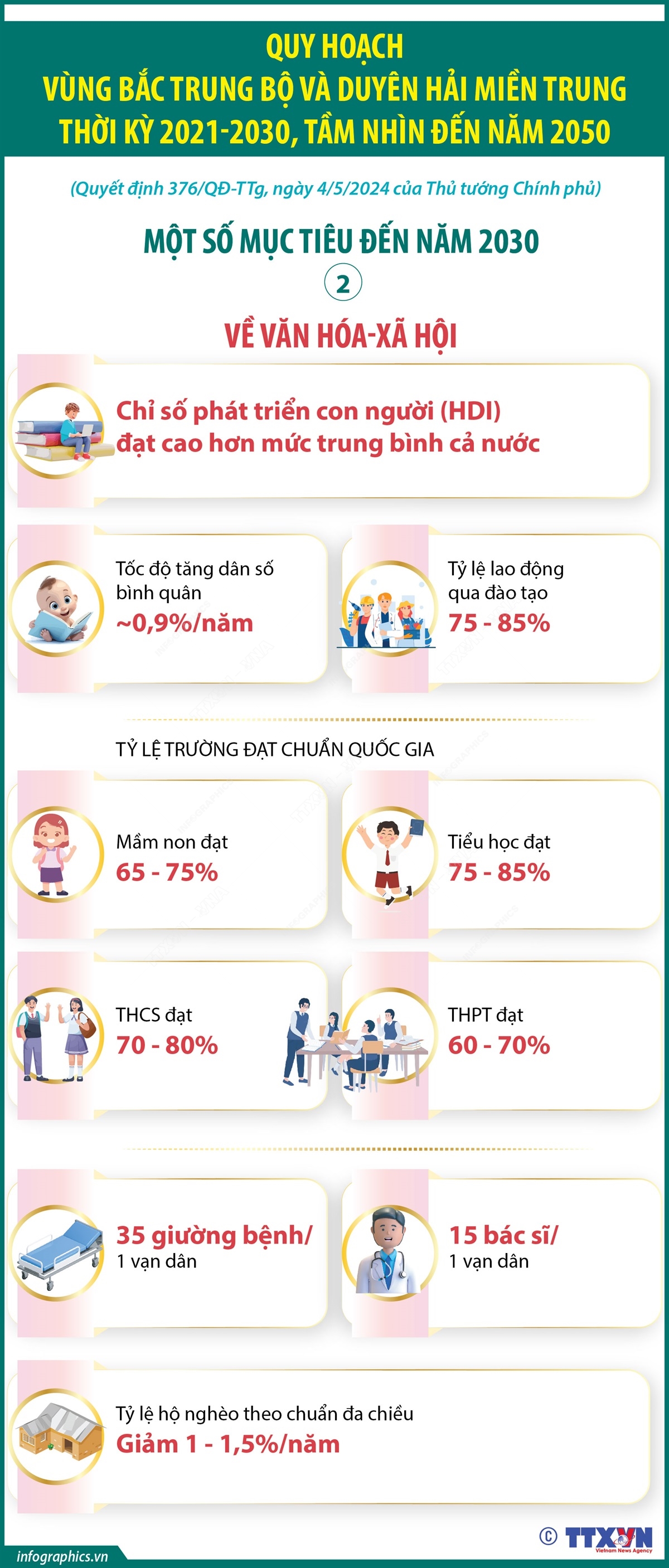 Quy hoạch vùng Bắc Trung Bộ và duyên hải miền Trung thời kỳ 2021-2030, tầm nhìn đến năm 2050 - Một số mục tiêu đến năm 2030: Về văn hóa-xã hội