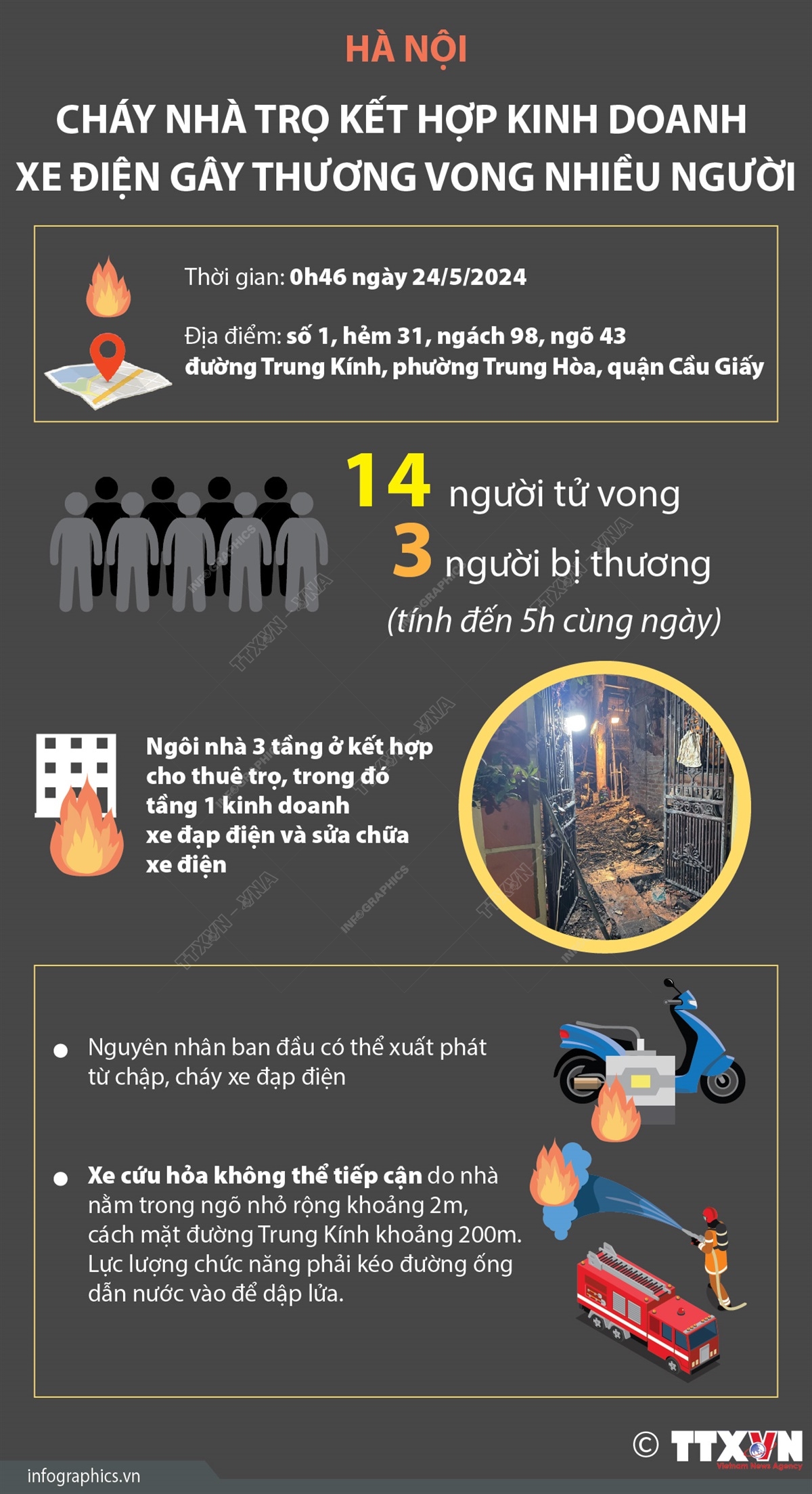 Hà Nội: Cháy nhà trọ kết hợp kinh doanh xe điện, 14 người tử vong (tính đến 5h sáng nay)