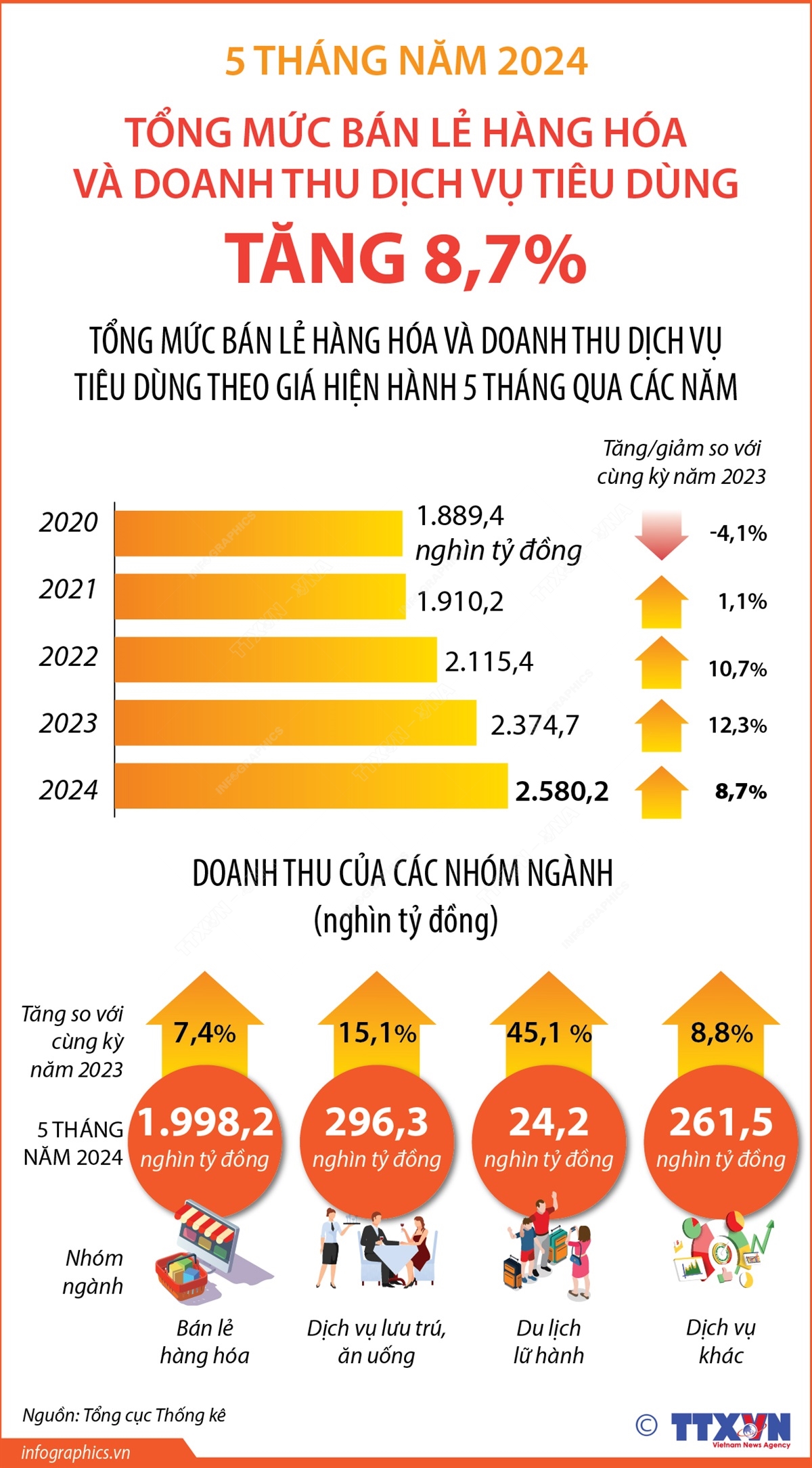 5 tháng năm 2024: Tổng mức bán lẻ hàng hóa và doanh thu dịch vụ tiêu dùng tăng 8,7%