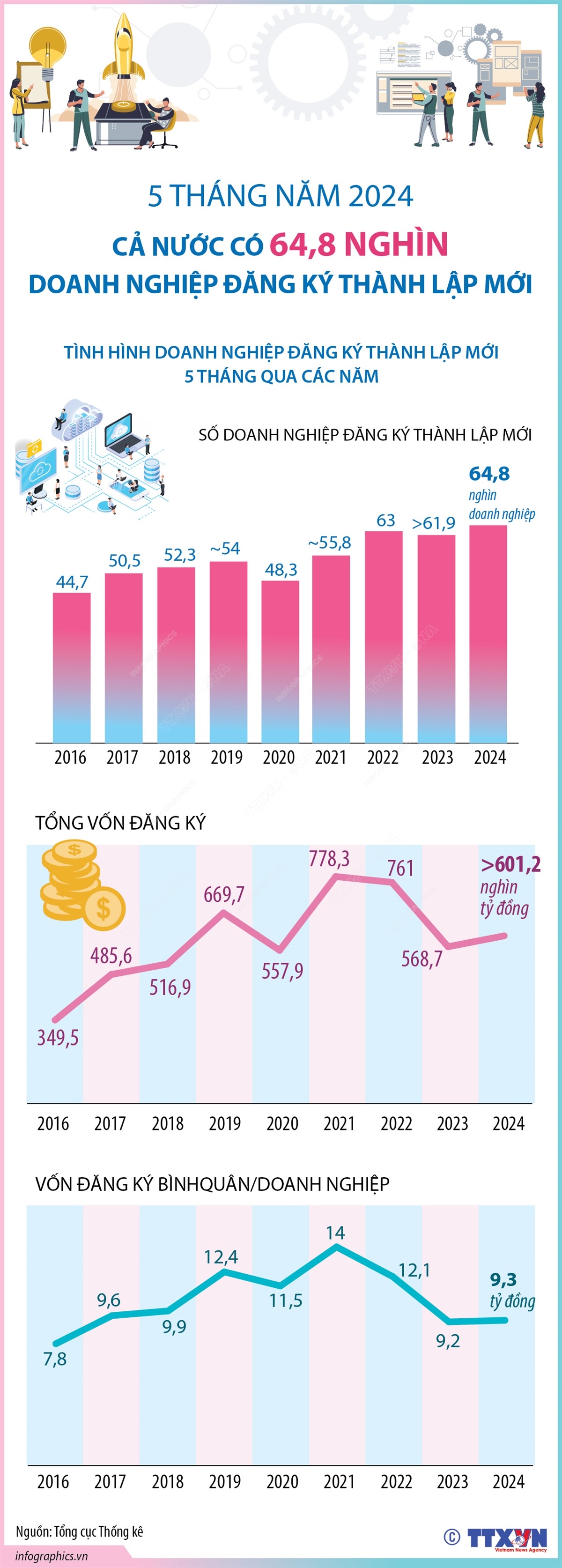 5 tháng năm 2024, cả nước có 64,8 nghìn doanh nghiệp đăng ký thành lập mới