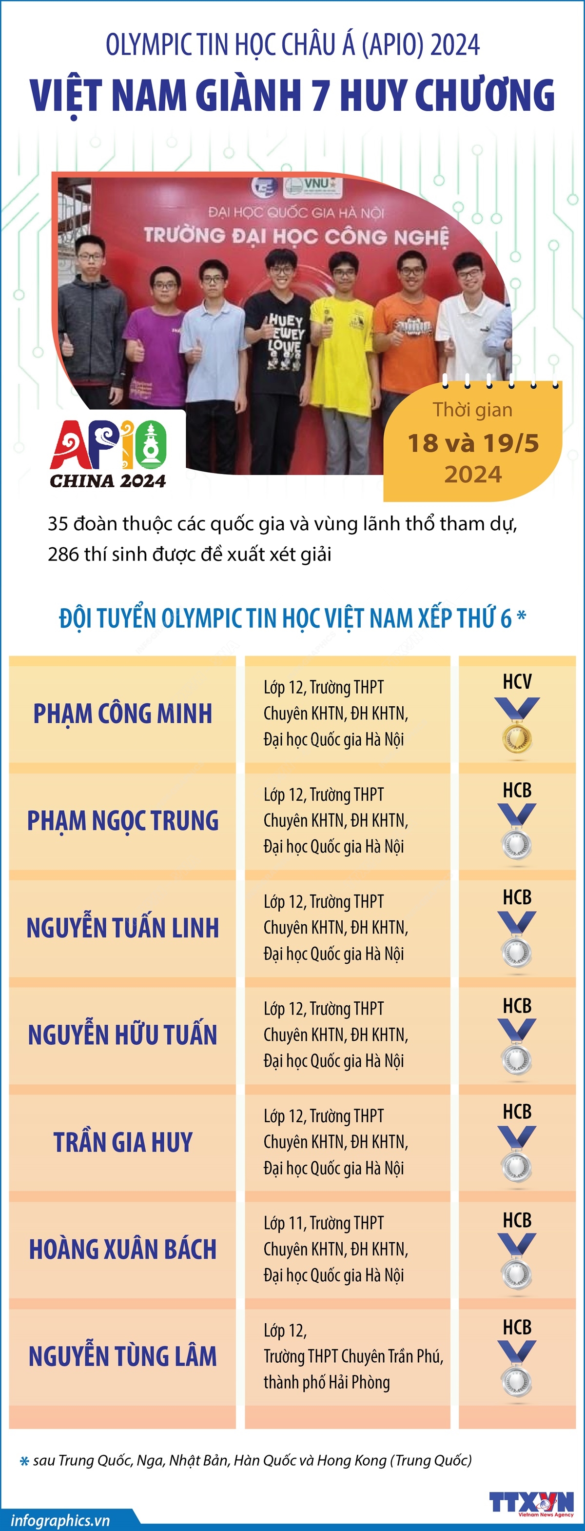 Việt Nam giành 7 Huy chương tại Olympic Tin học Châu Á (APIO) 2024