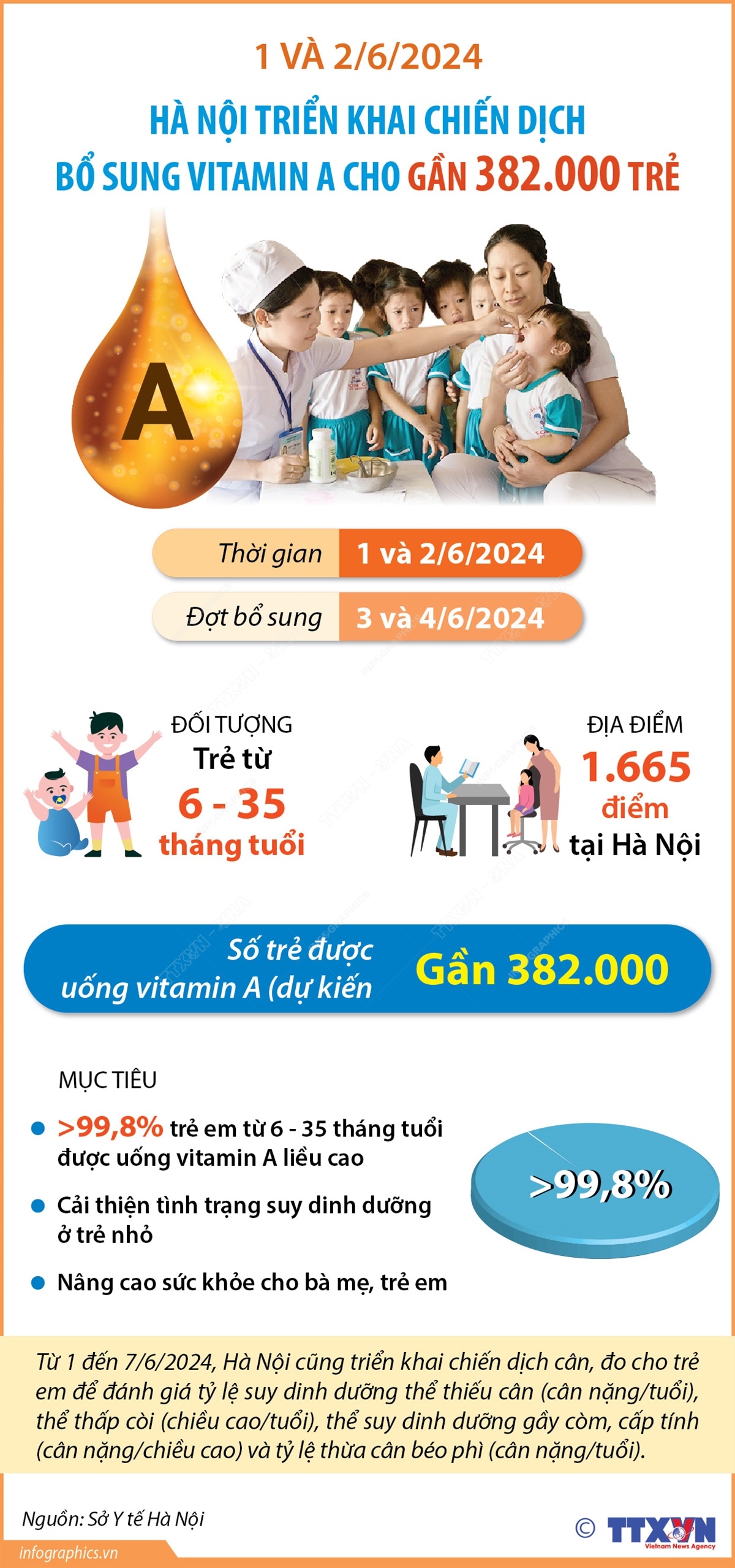 Ngày 1 và 2/6/2024: Hà Nội triển khai chiến dịch bổ sung vitamin A cho gần 382.000 trẻ