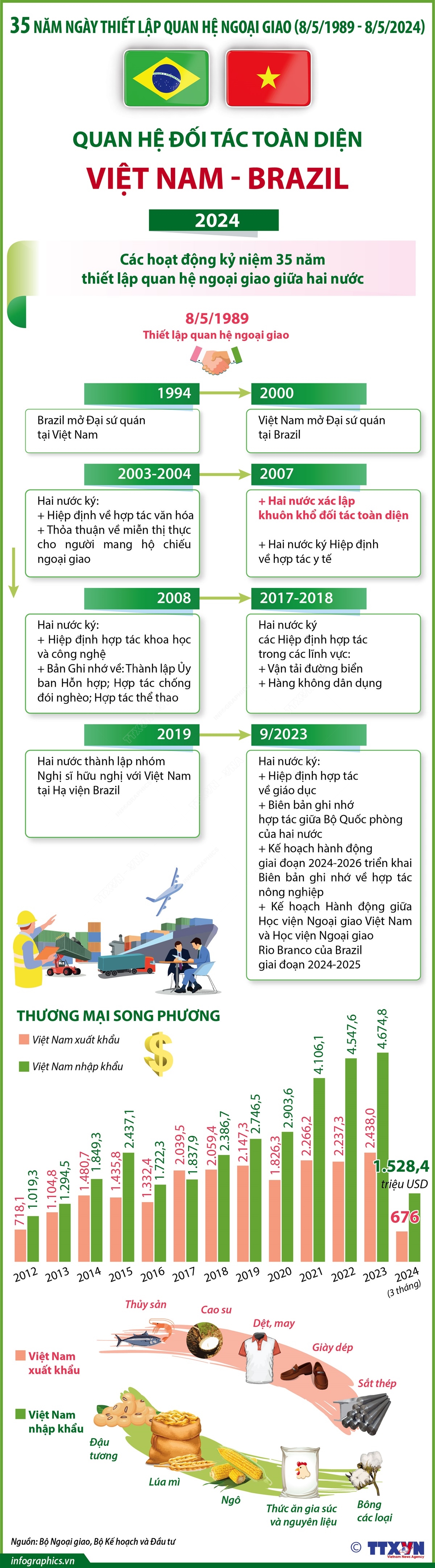 35 năm Ngày thiết lập quan hệ ngoại giao (8/5/1989 - 8/5/2024): Quan hệ Đối tác toàn diện Việt Nam - Brazil
