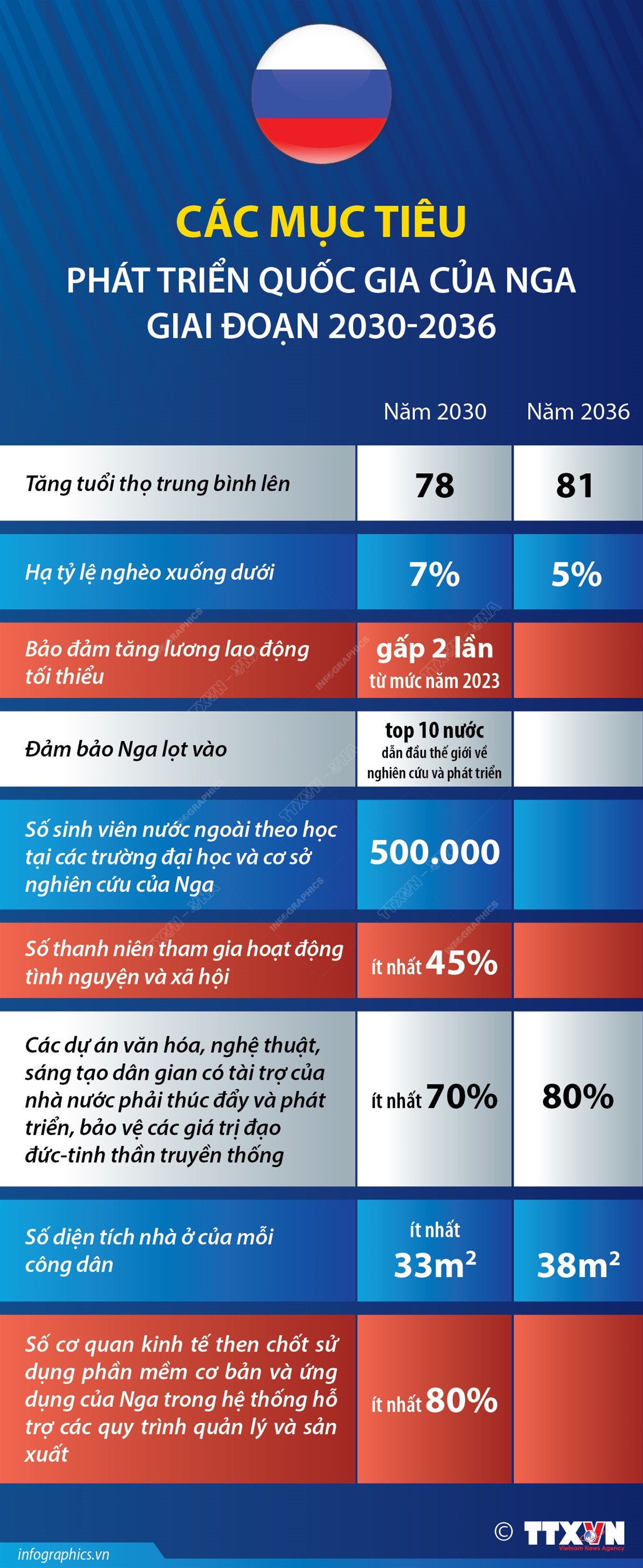 Các mục tiêu phát triển quốc gia của Nga giai đoạn 2030-2036