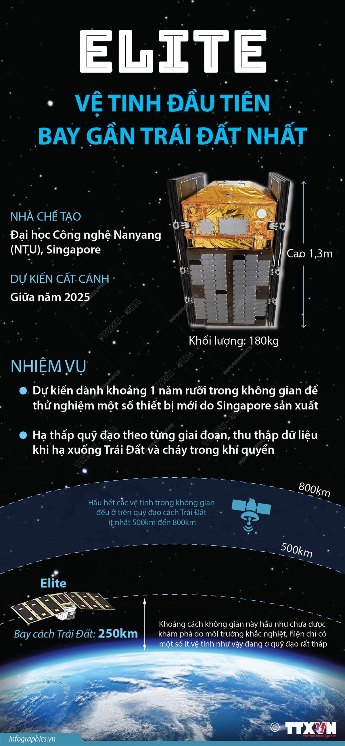 Vệ tinh đầu tiên bay gần Trái Đất nhất