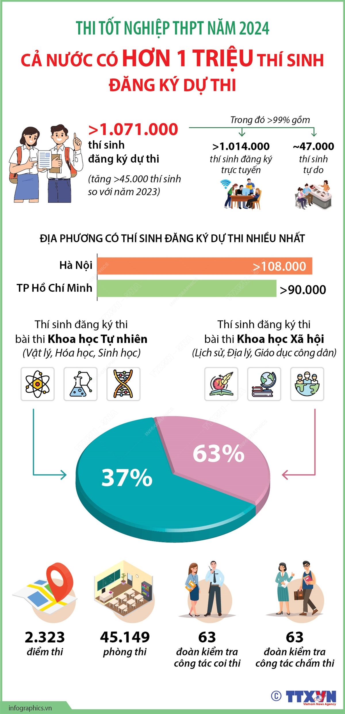 Thi tốt nghiệp THPT năm 2024: Cả nước có hơn 1 triệu thí sinh đăng ký dự thi