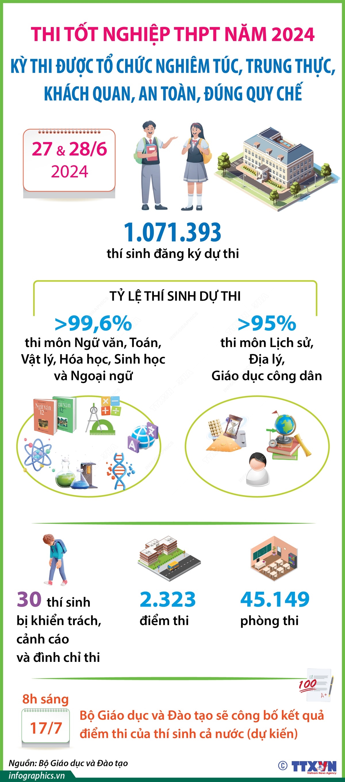 Thi tốt nghiệp THPT 2024: Kỳ thi được tổ chức nghiêm túc, trung thực, khách quan, an toàn, đúng quy chế
