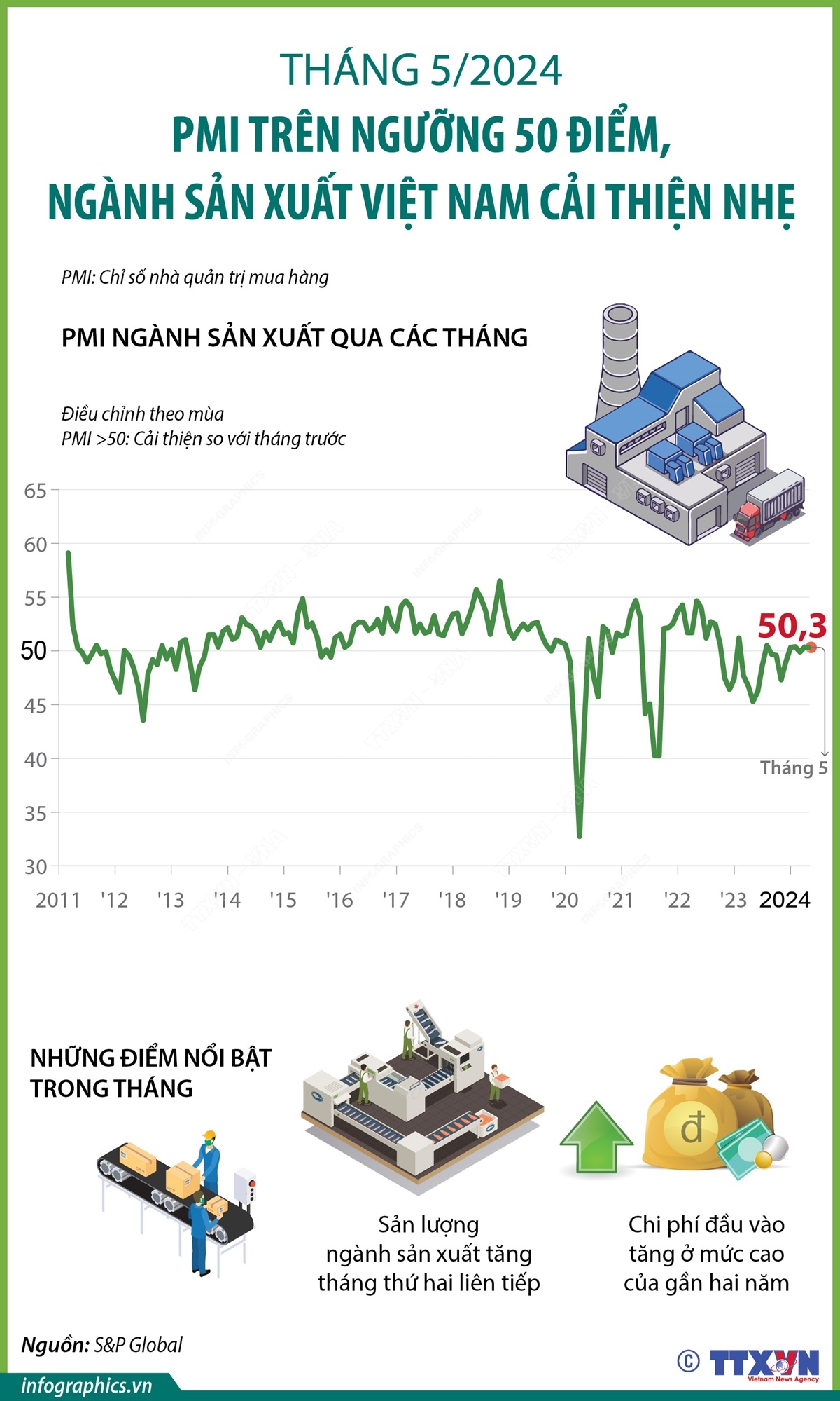 PMI tháng 5/2024: Ngành sản xuất Việt Nam cải thiện nhẹ