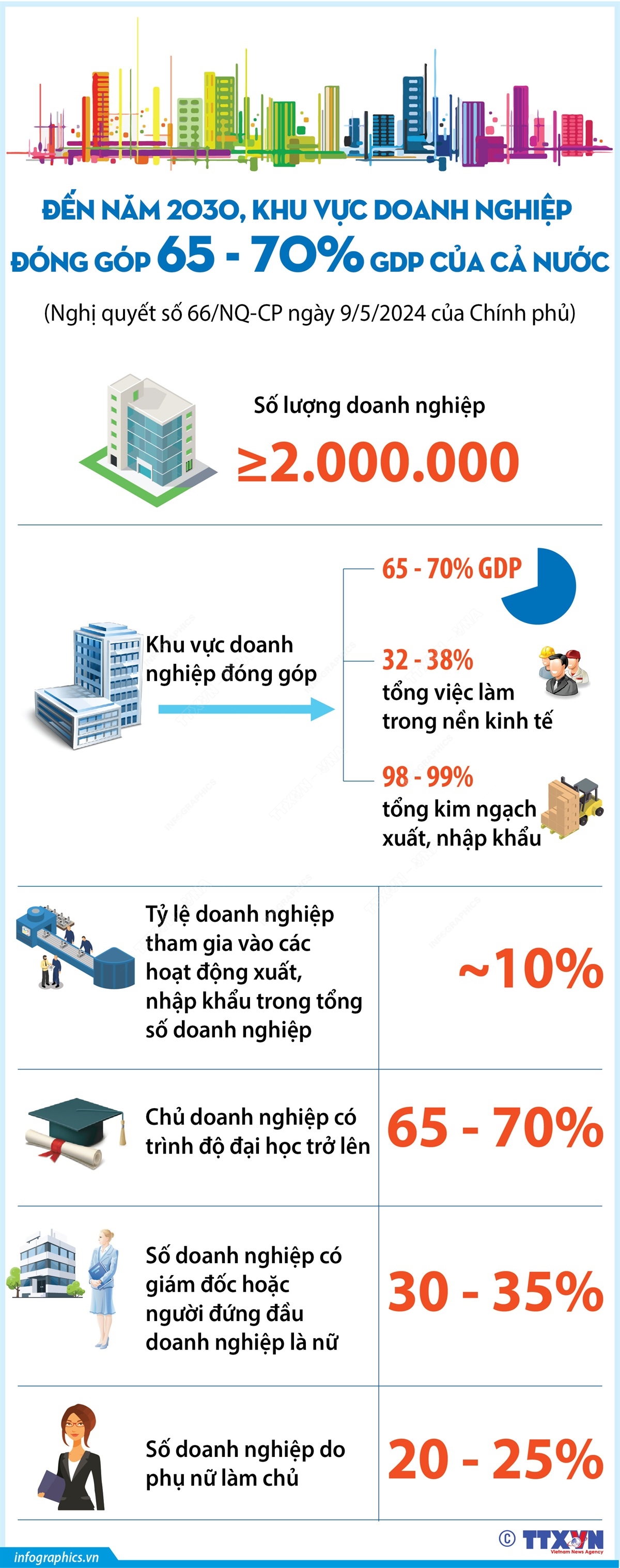 Đến năm 2030, khu vực doanh nghiệp đóng góp 65 - 70% GDP của cả nước