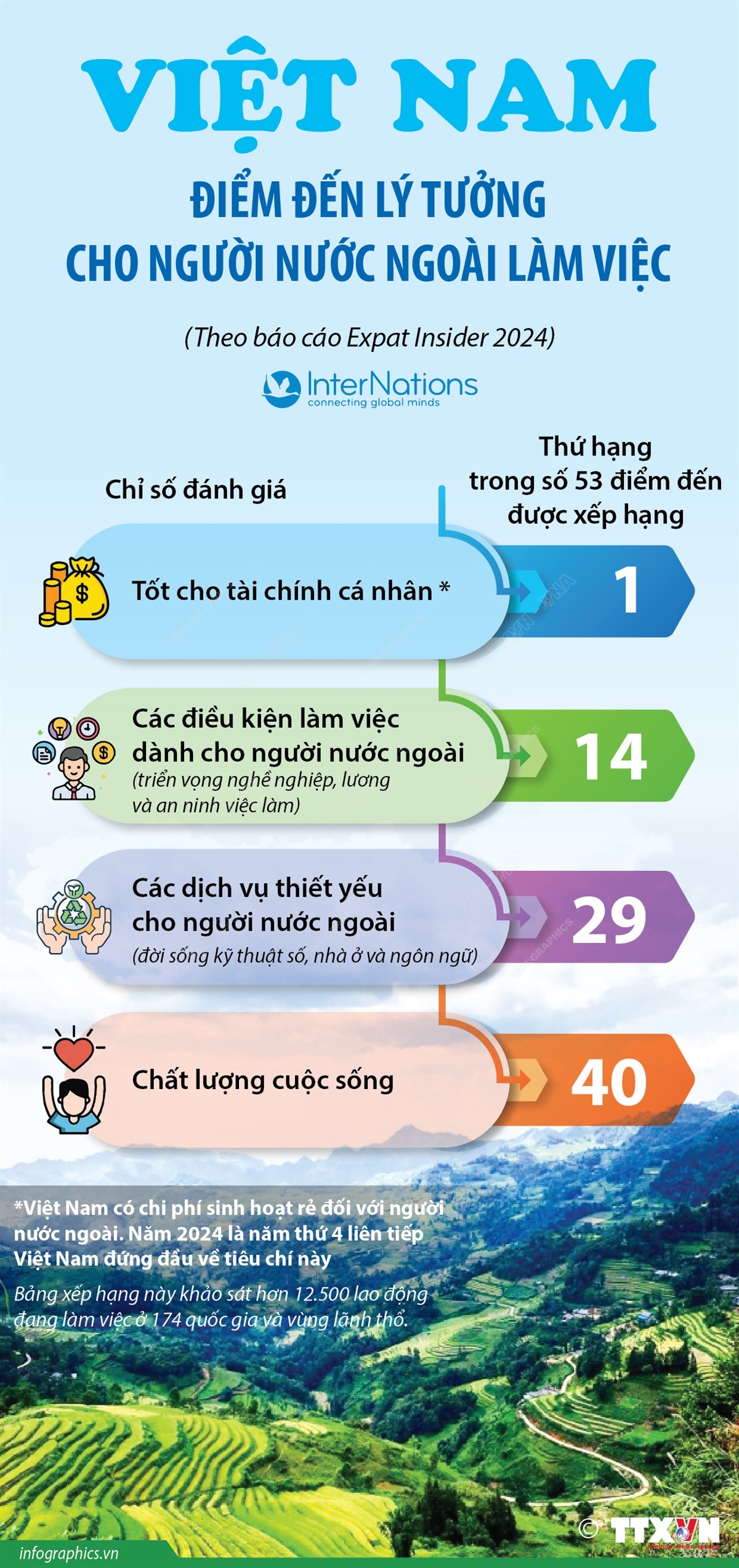 Việt Nam - điểm đến lý tưởng cho người nước ngoài làm việc