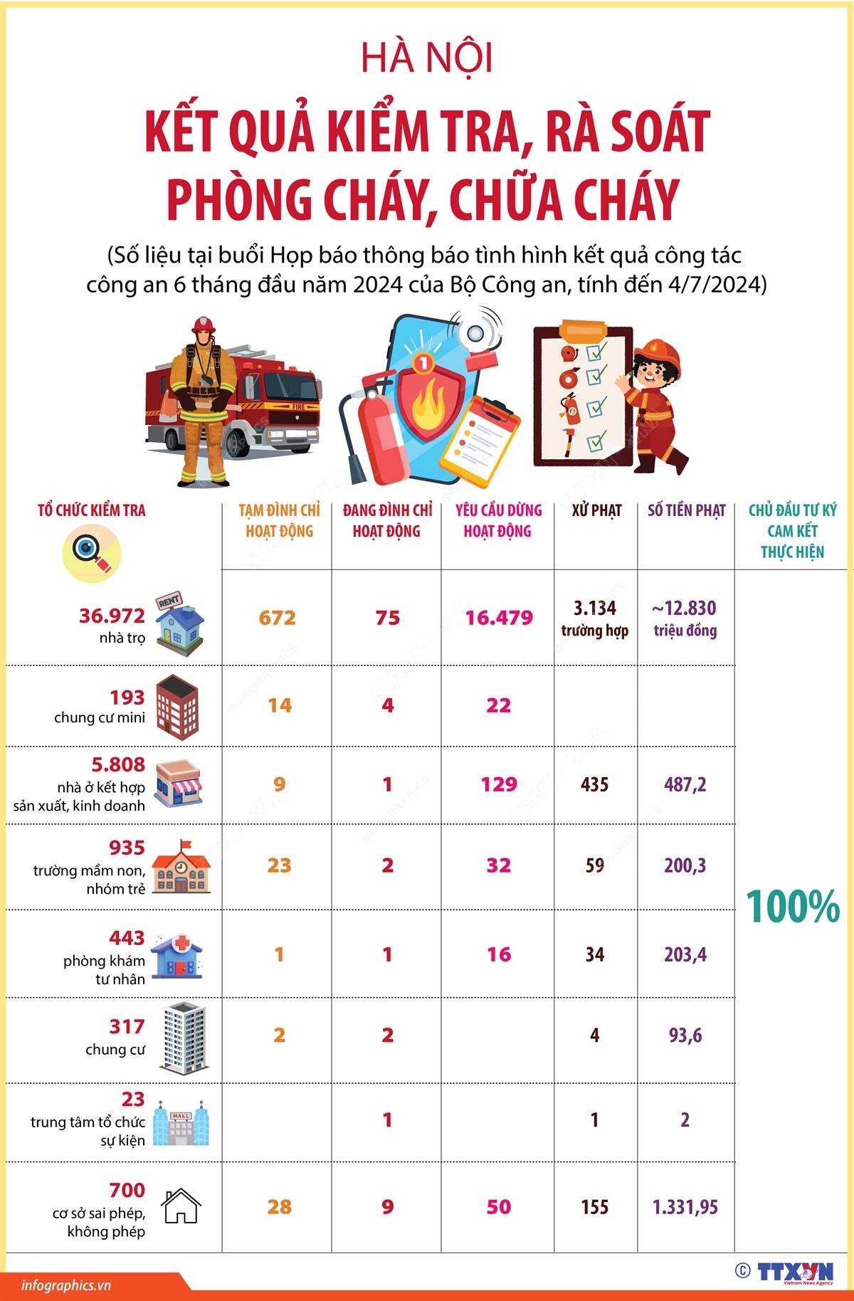 Hà Nội: Kết quả kiểm tra, rà soát phòng cháy, chữa cháy